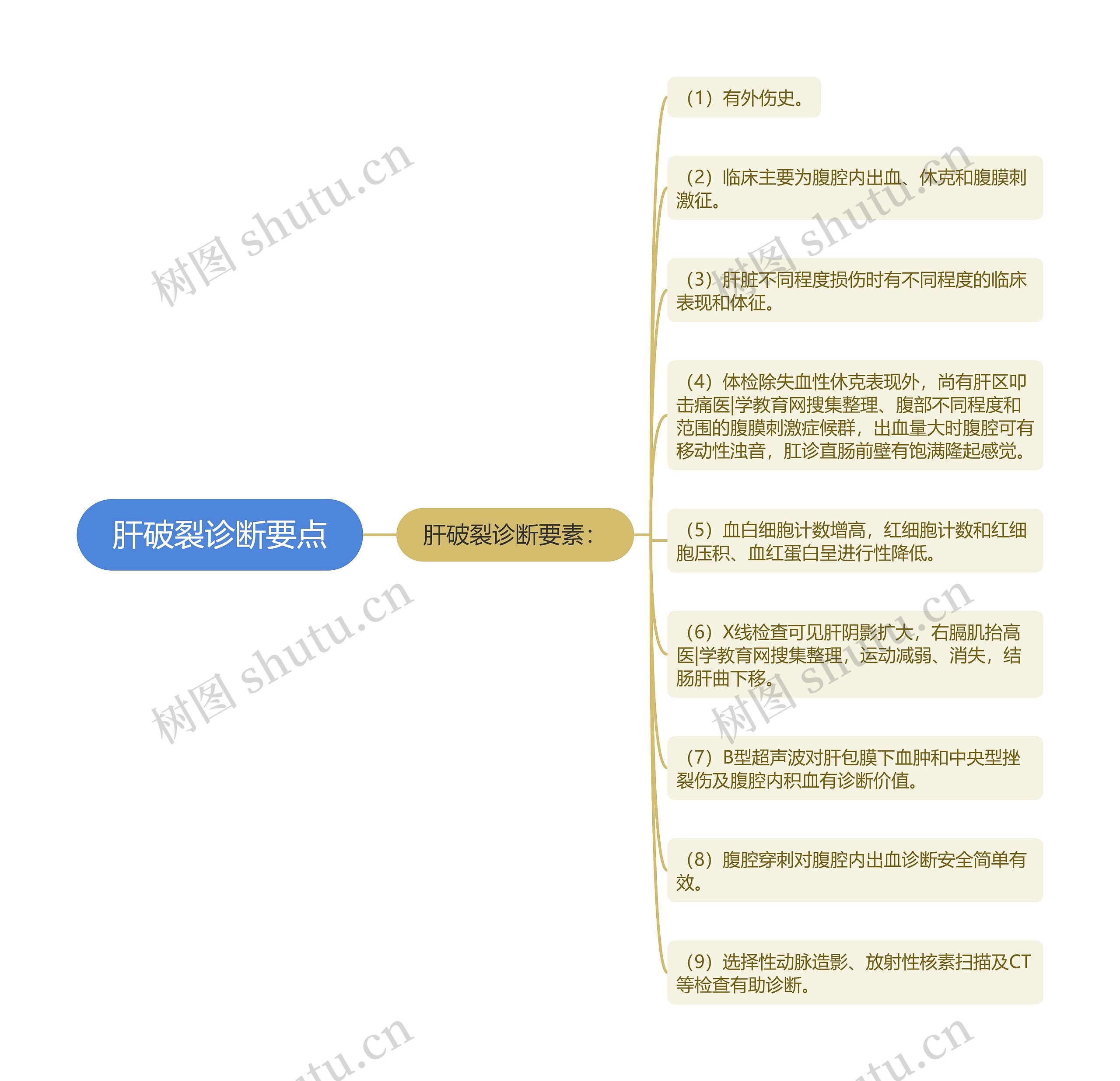 肝破裂诊断要点思维导图