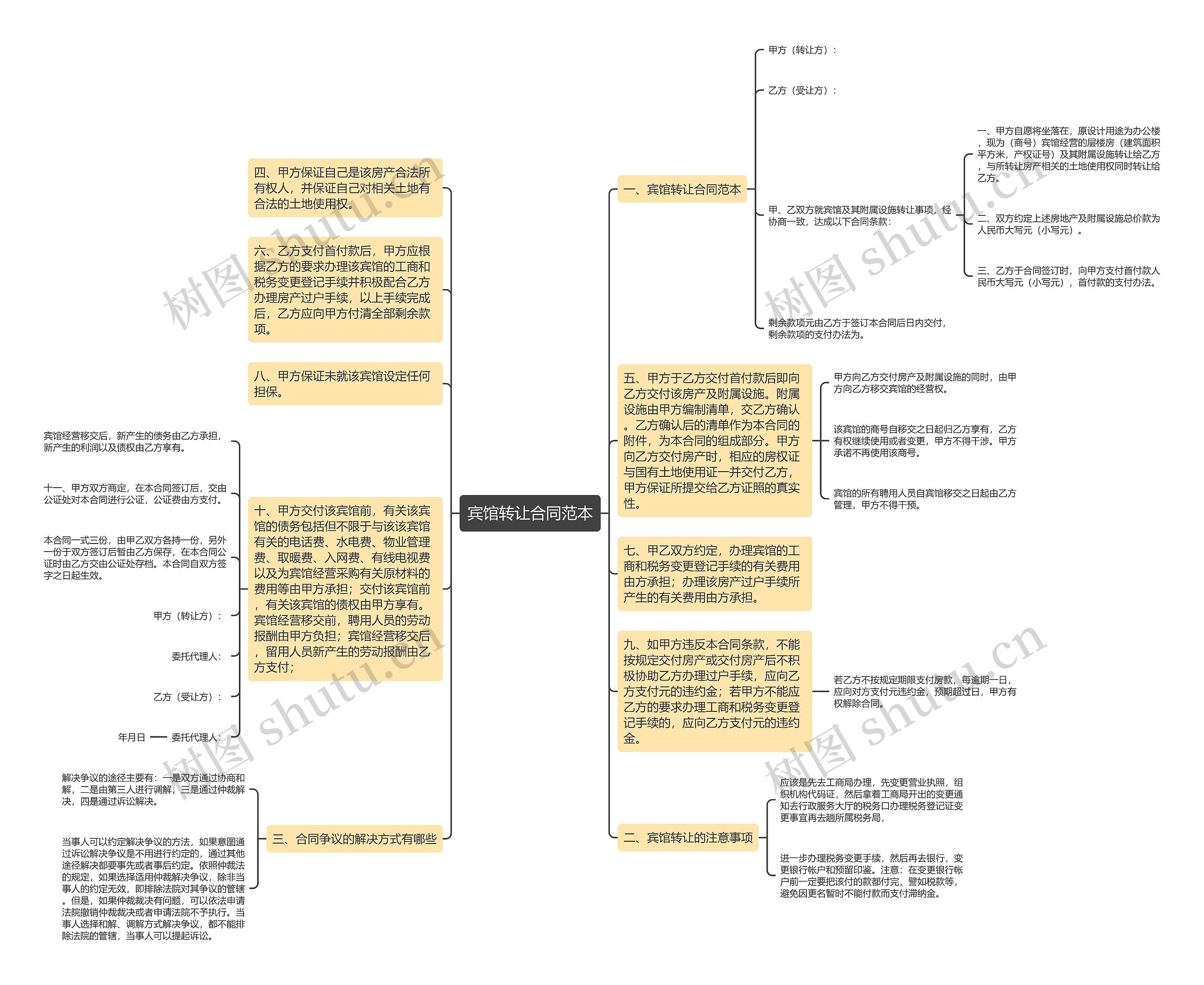 宾馆转让合同范本思维导图