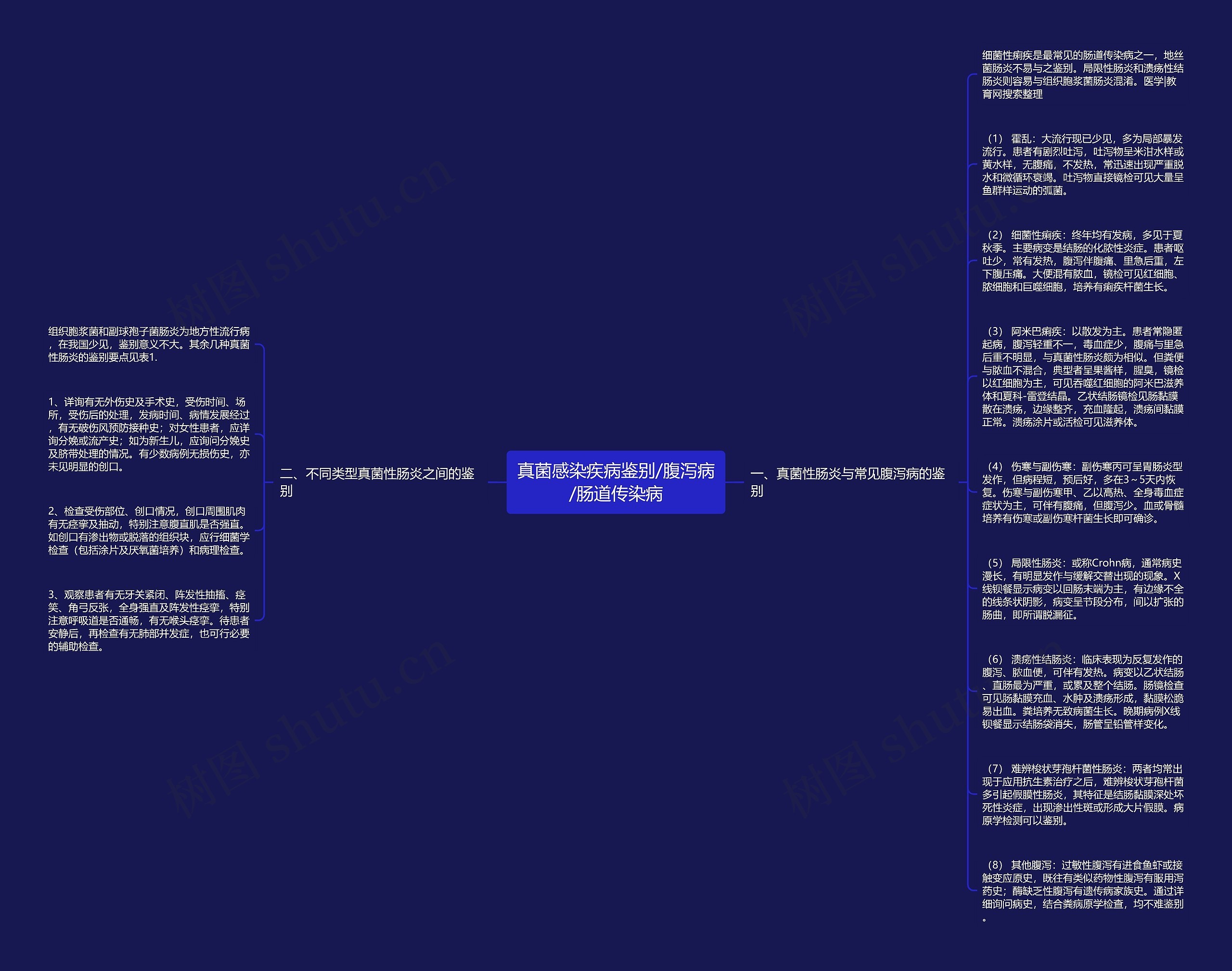 真菌感染疾病鉴别/腹泻病/肠道传染病思维导图