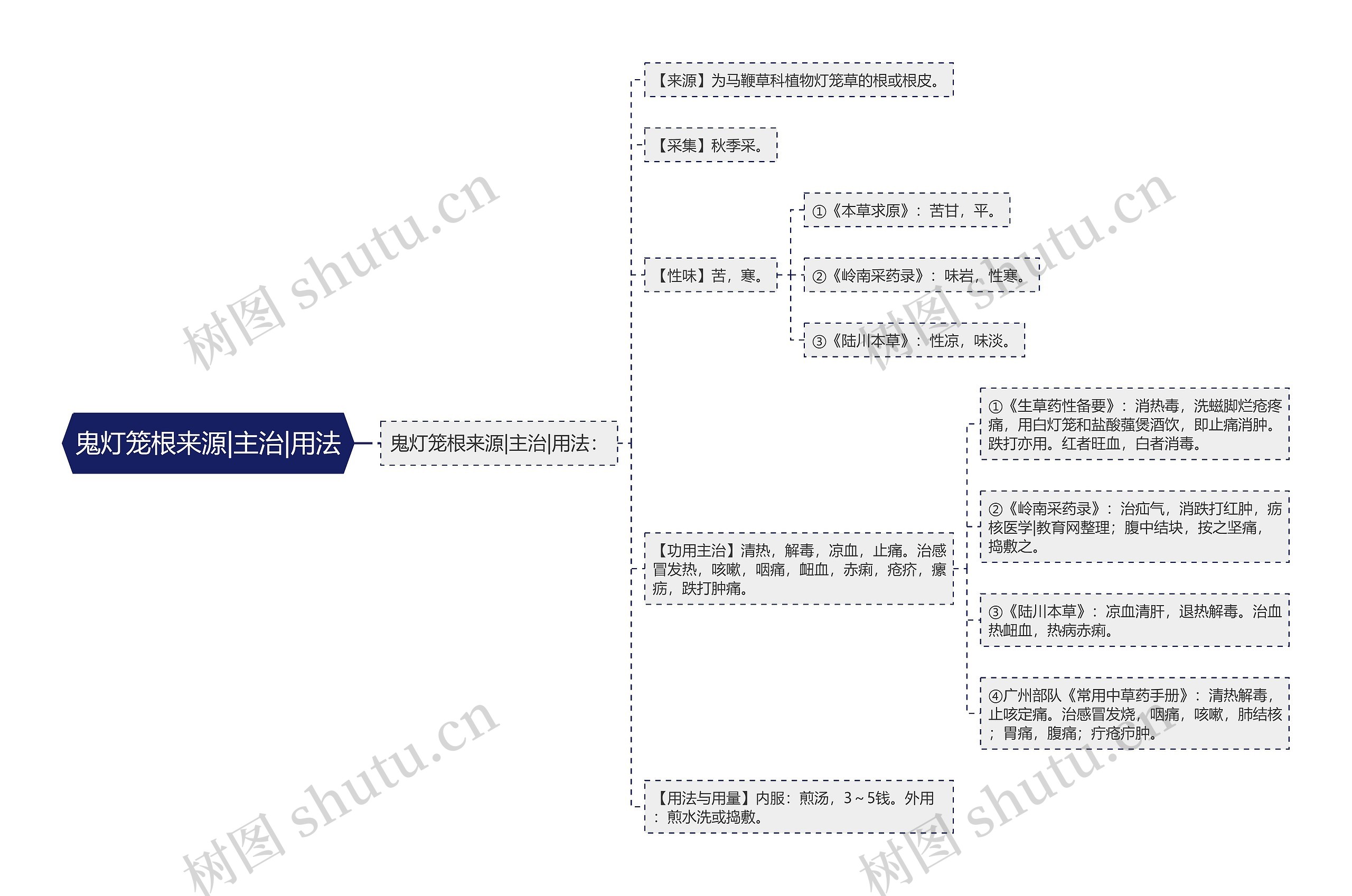 鬼灯笼根来源|主治|用法思维导图