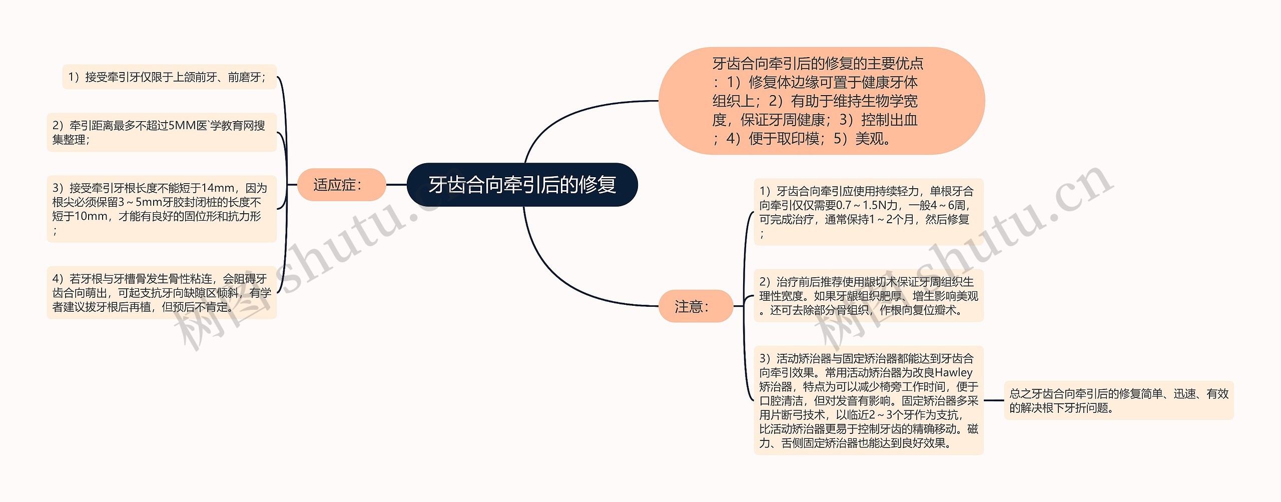 牙齿合向牵引后的修复思维导图