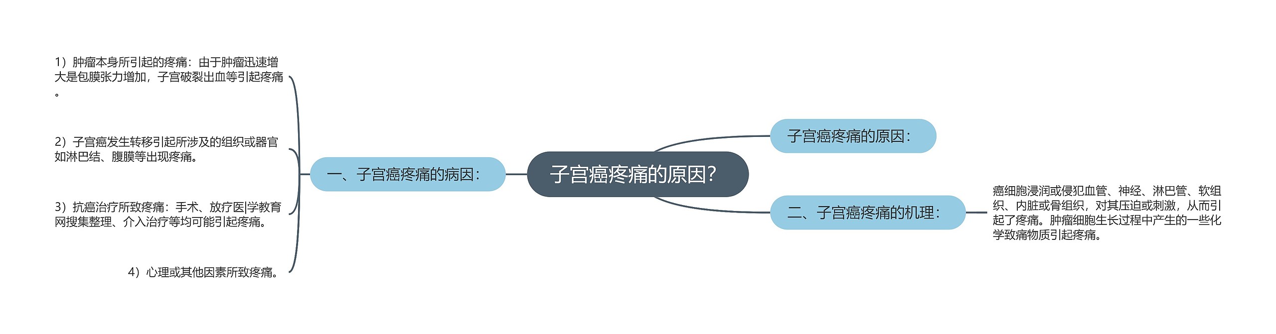 子宫癌疼痛的原因？