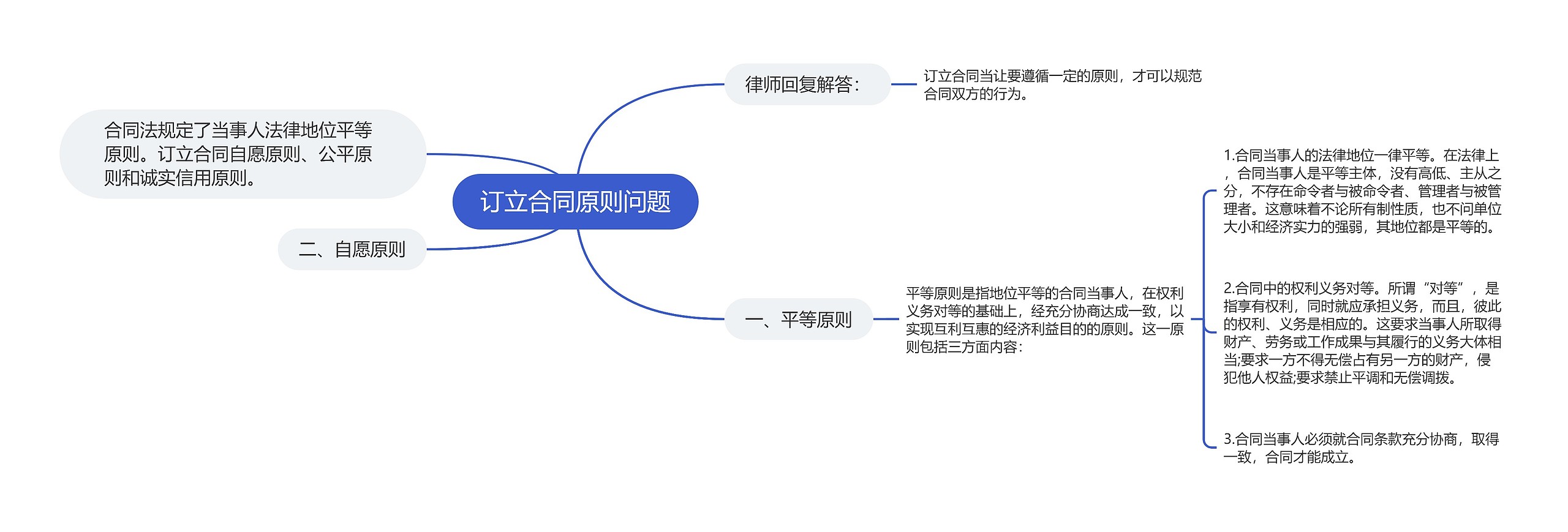 订立合同原则问题