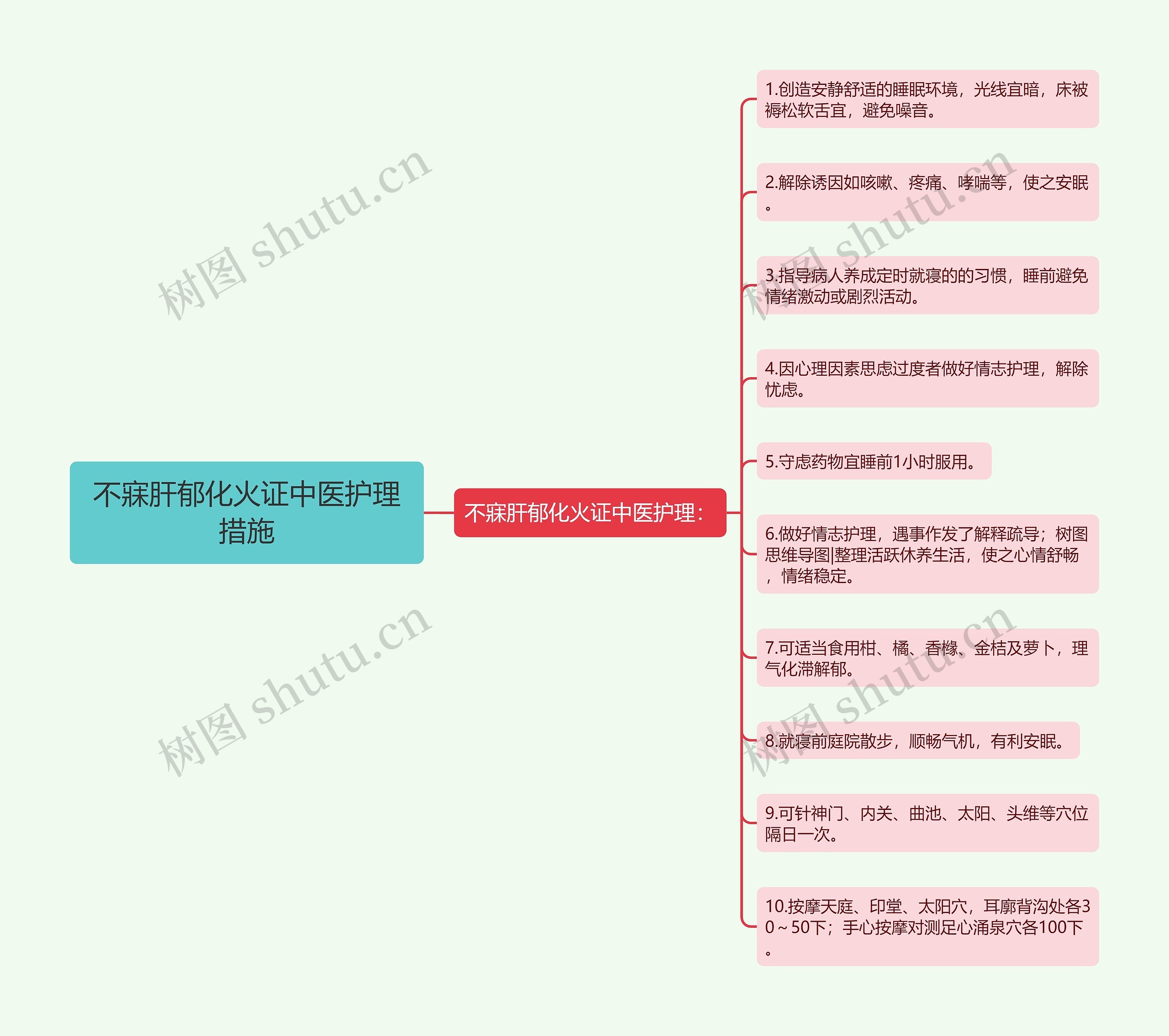 不寐肝郁化火证中医护理措施思维导图