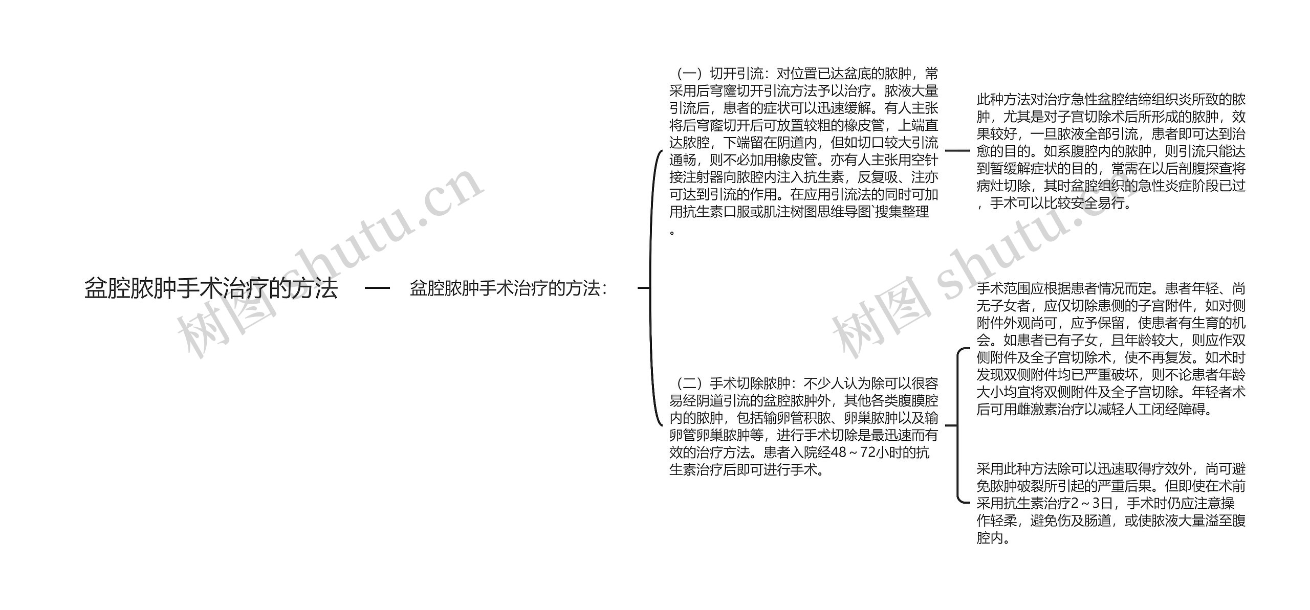 盆腔脓肿手术治疗的方法