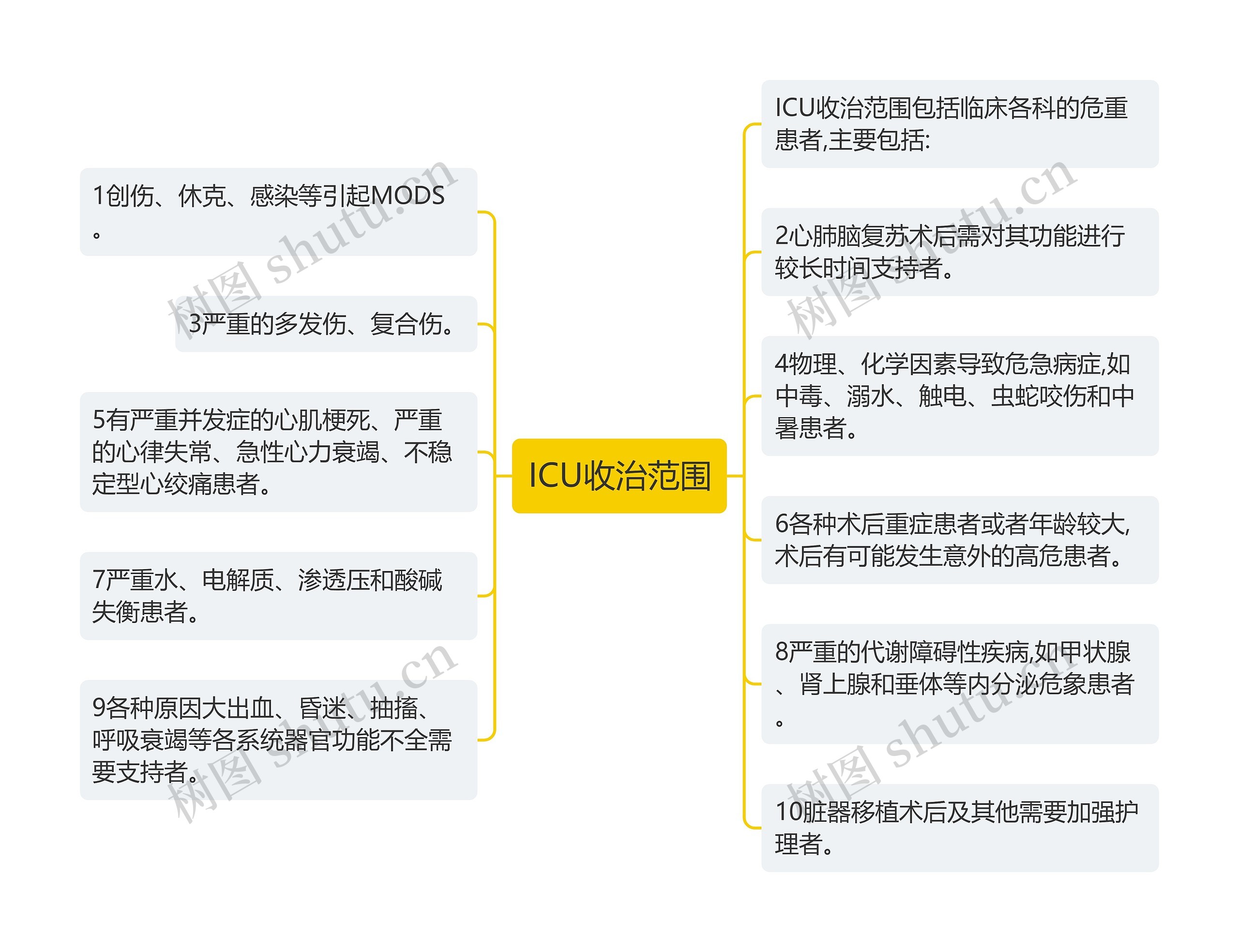 ICU收治范围 ICU收治范围