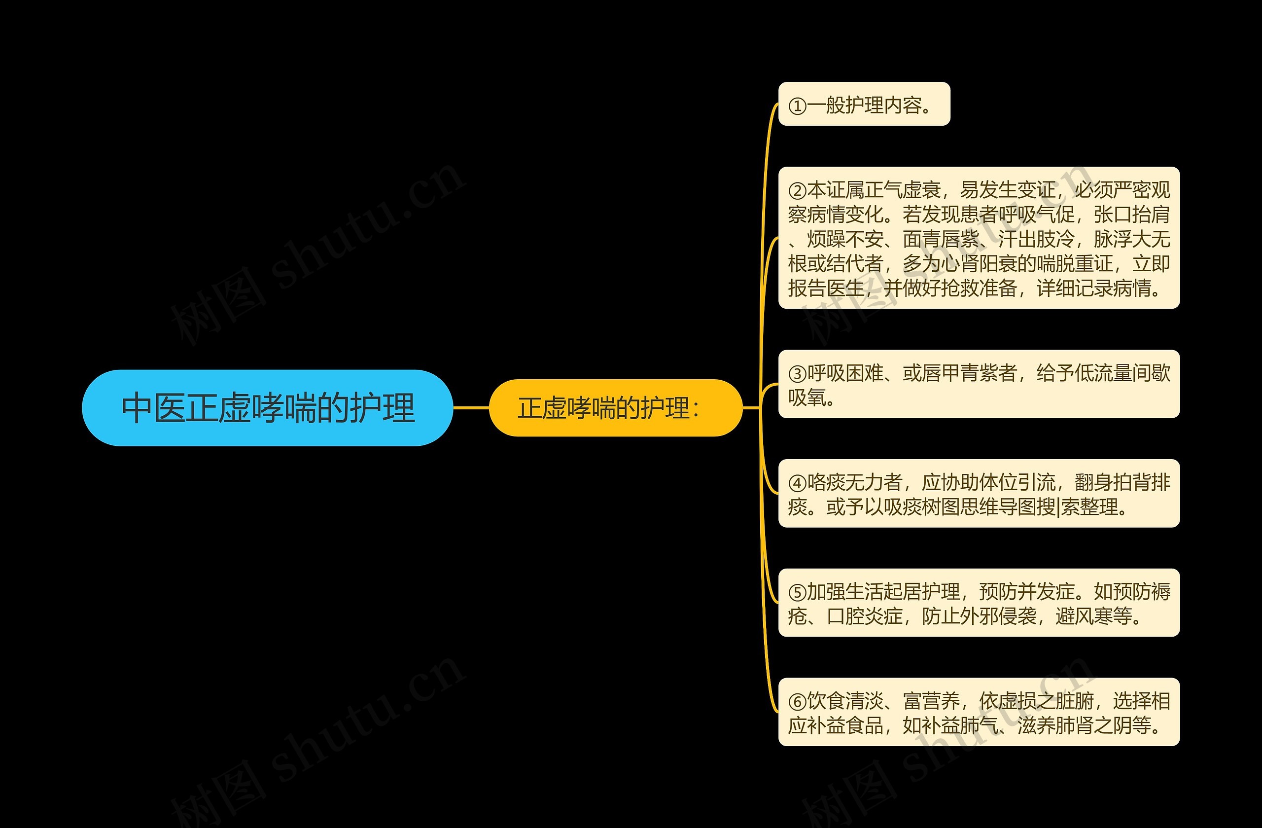 中医正虚哮喘的护理