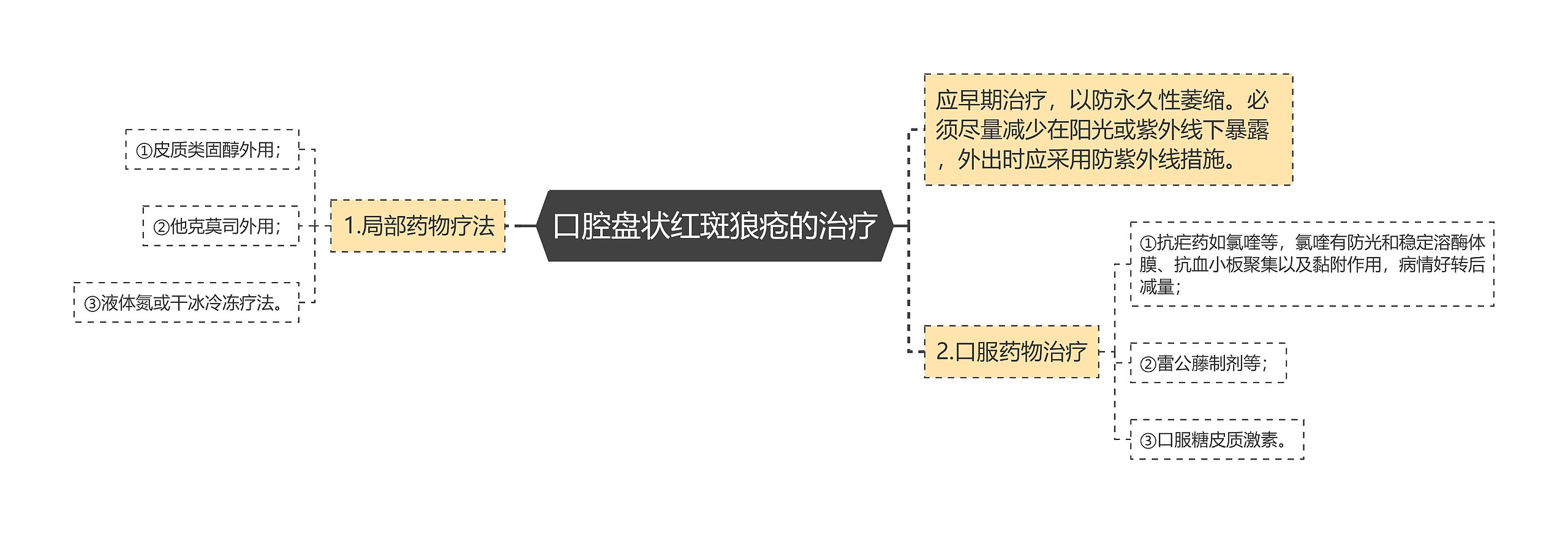 口腔盘状红斑狼疮的治疗