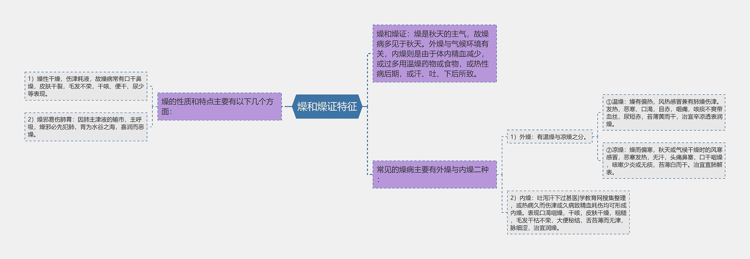 燥和燥证特征思维导图