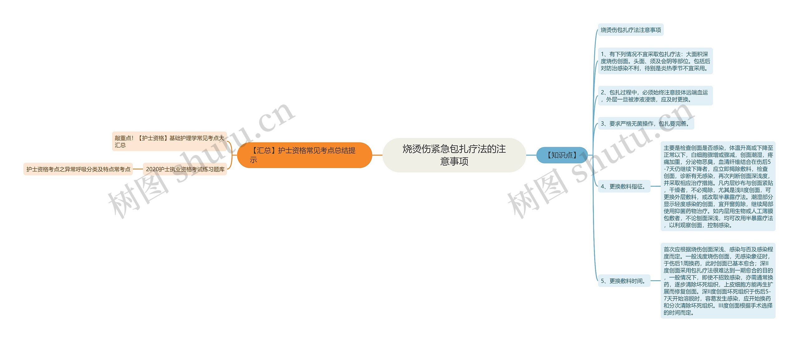 烧烫伤紧急包扎疗法的注意事项思维导图