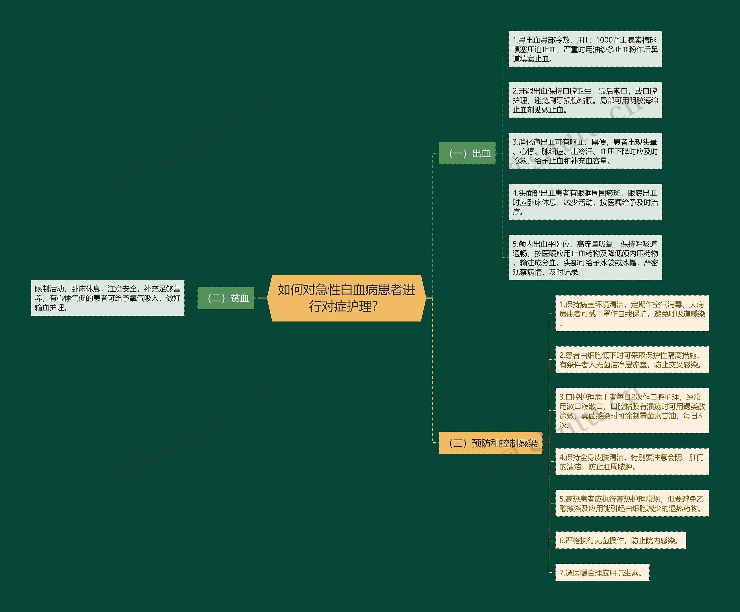 如何对急性白血病患者进行对症护理？思维导图