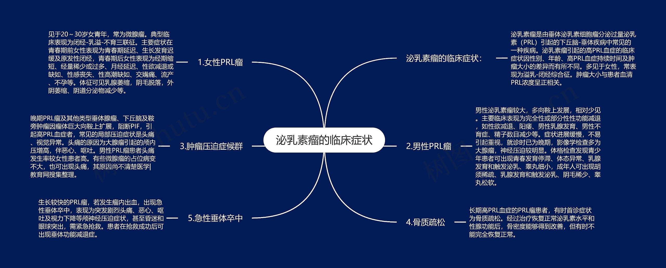 泌乳素瘤的临床症状思维导图