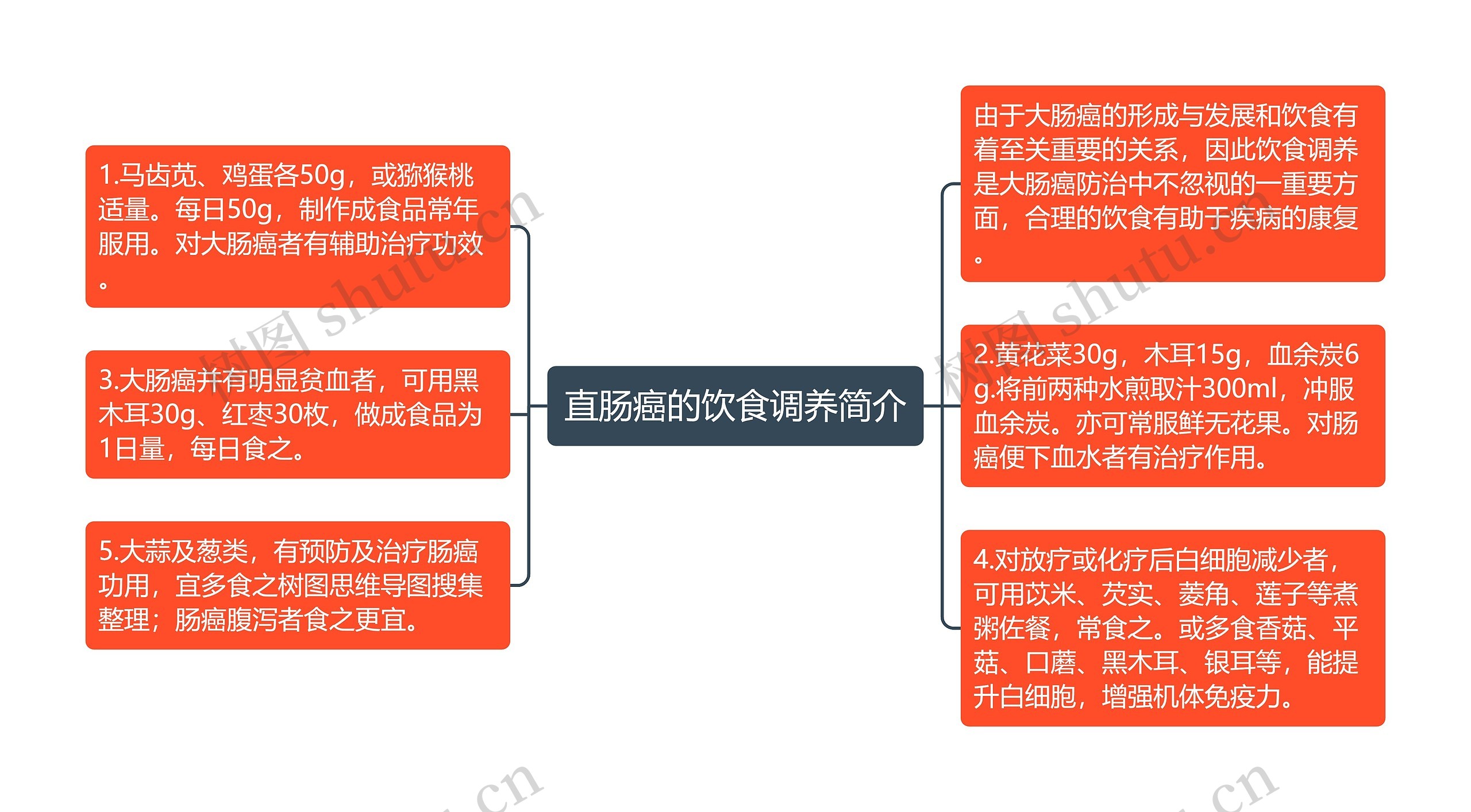 直肠癌的饮食调养简介思维导图