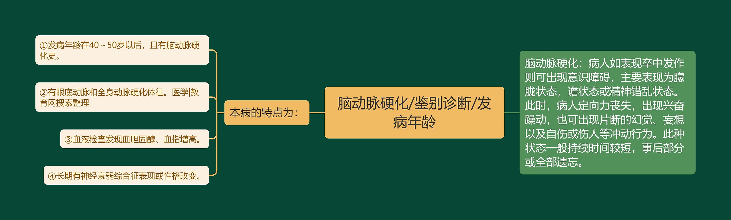 脑动脉硬化/鉴别诊断/发病年龄思维导图