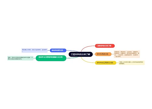 口腔材料的分类了解