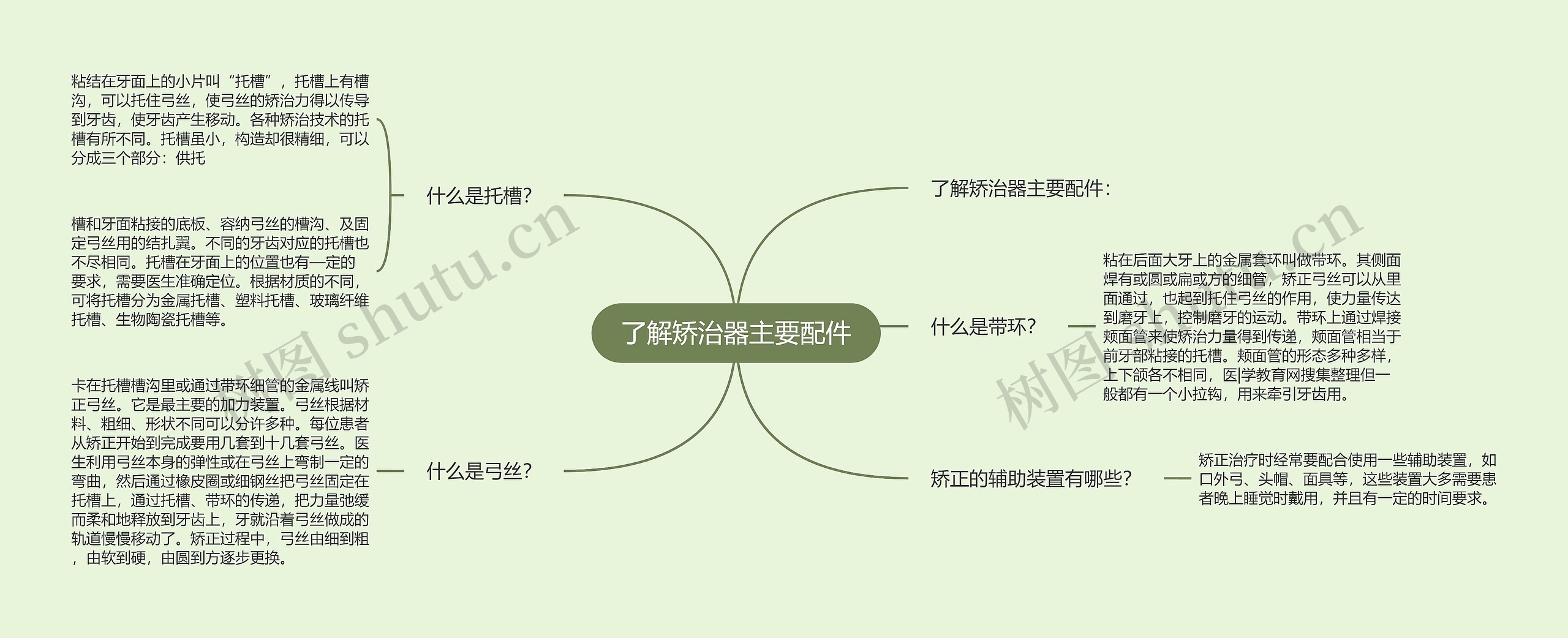了解矫治器主要配件 了解矫治器主要配件