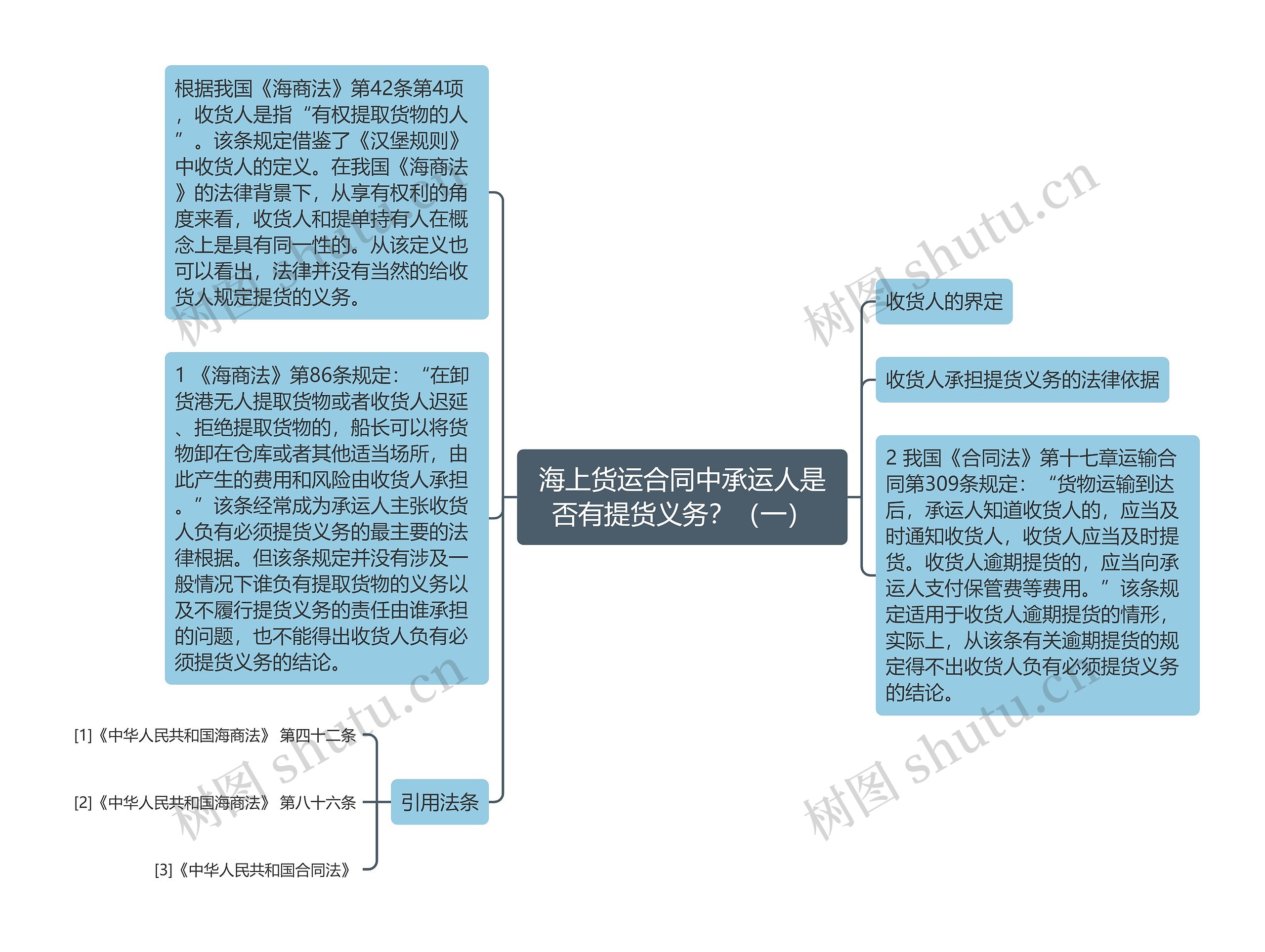 海上货运合同中承运人是否有提货义务？（一）思维导图