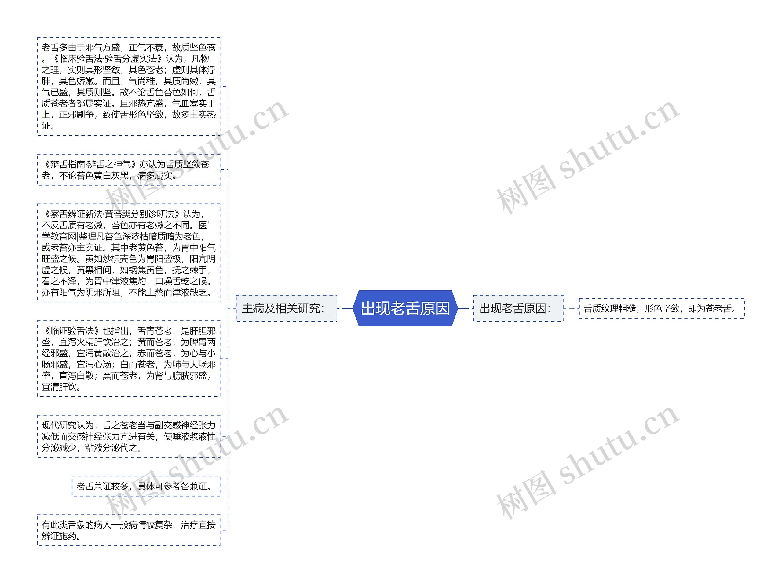 出现老舌原因思维导图