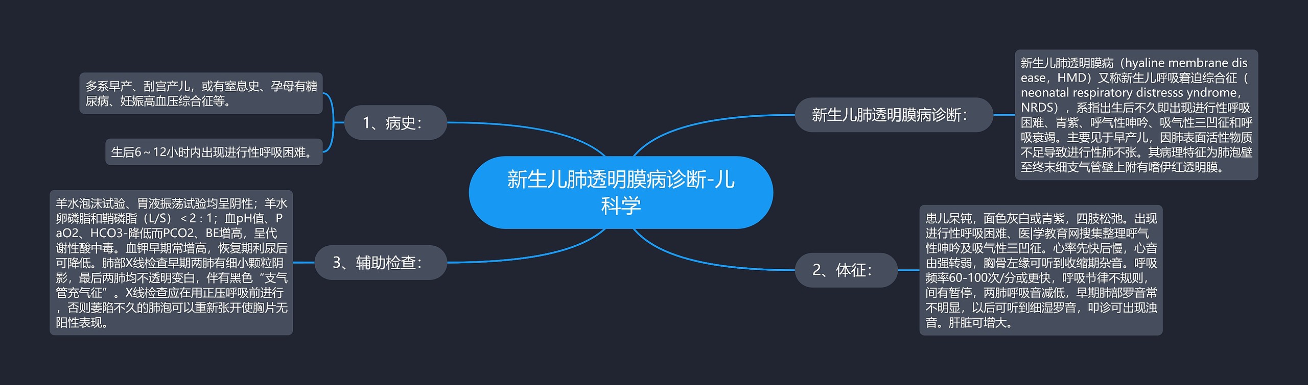 新生儿肺透明膜病诊断-儿科学思维导图