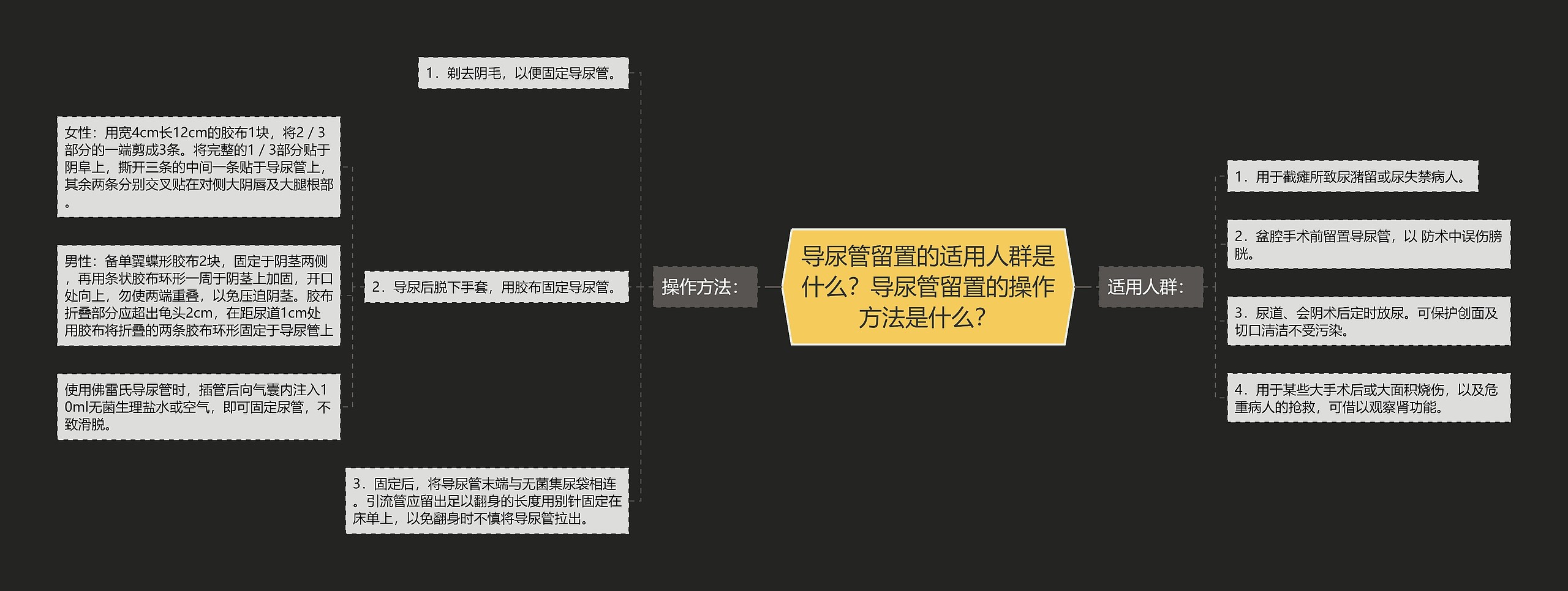 导尿管留置的适用人群是什么？导尿管留置的操作方法是什么？思维导图