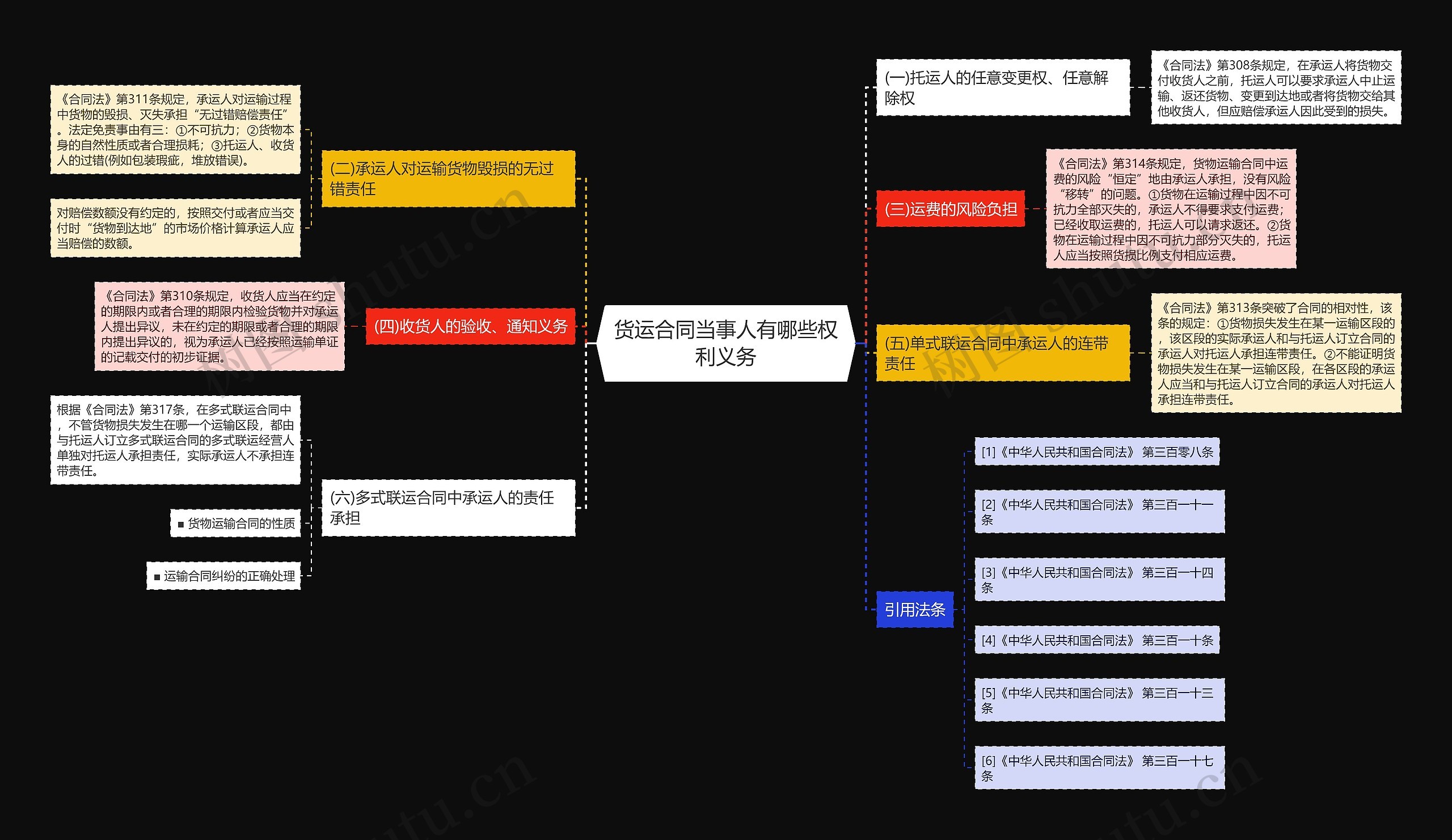 货运合同当事人有哪些权利义务思维导图