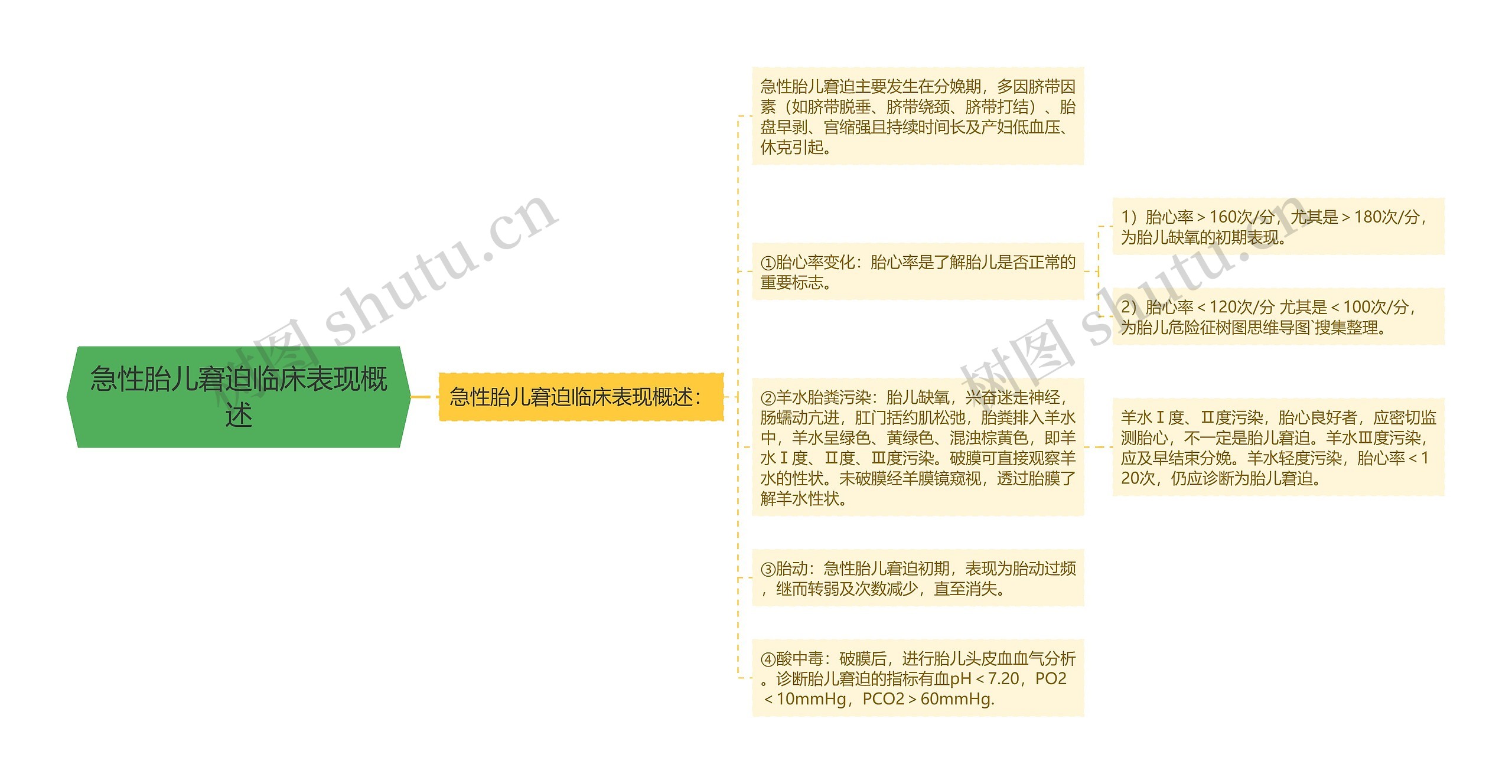 急性胎儿窘迫临床表现概述思维导图