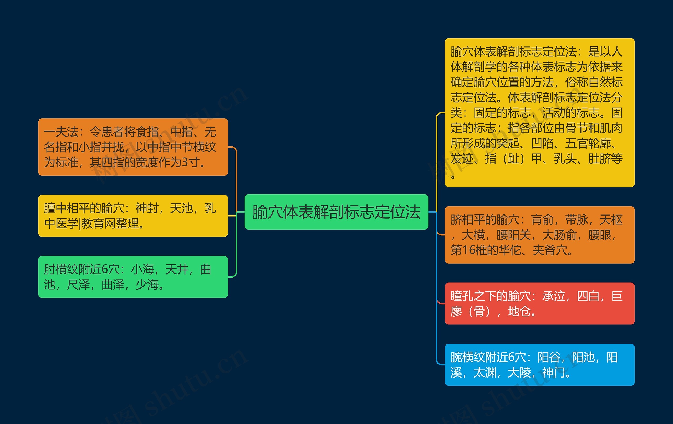 腧穴体表解剖标志定位法