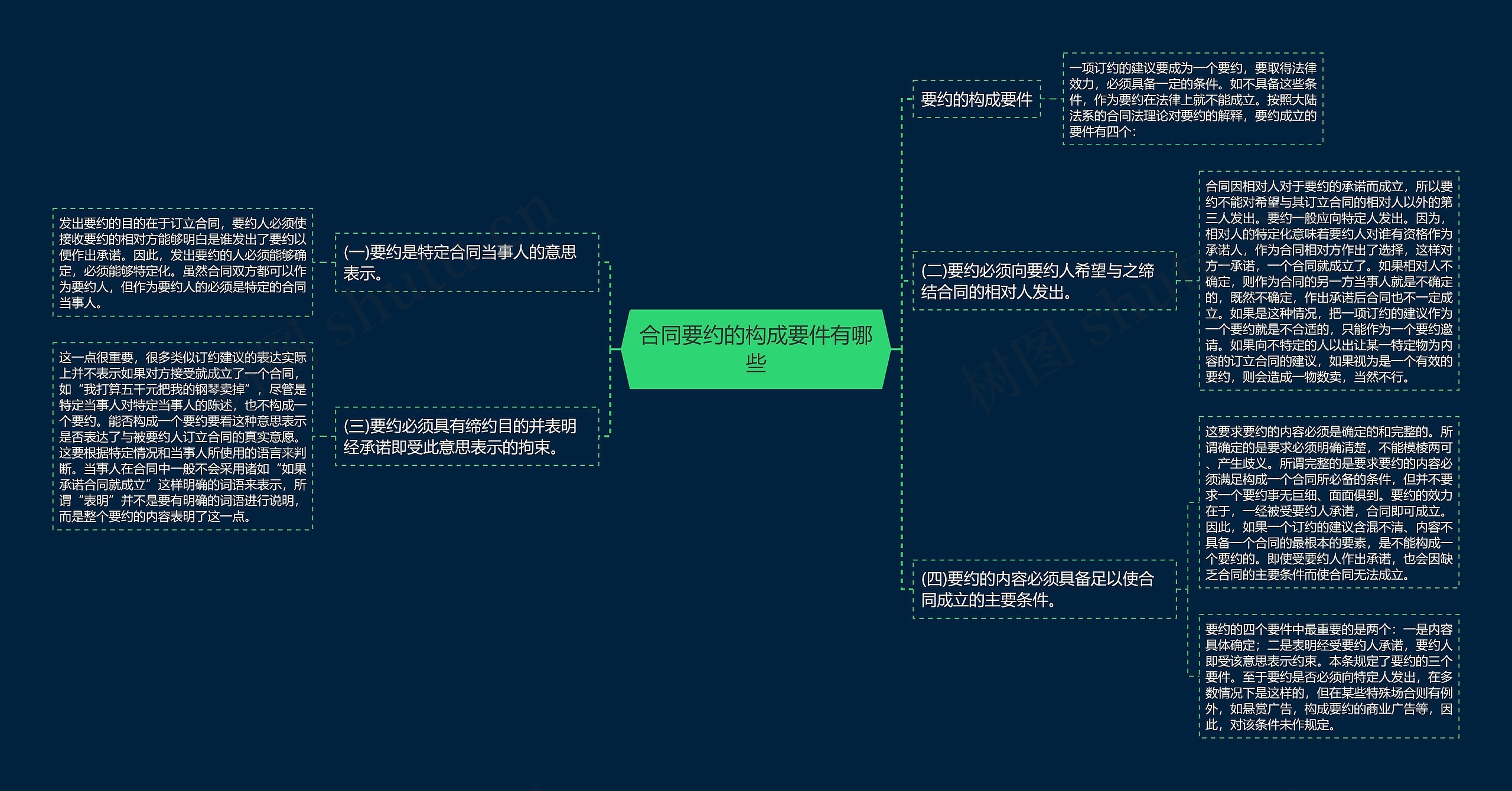 合同要约的构成要件有哪些思维导图