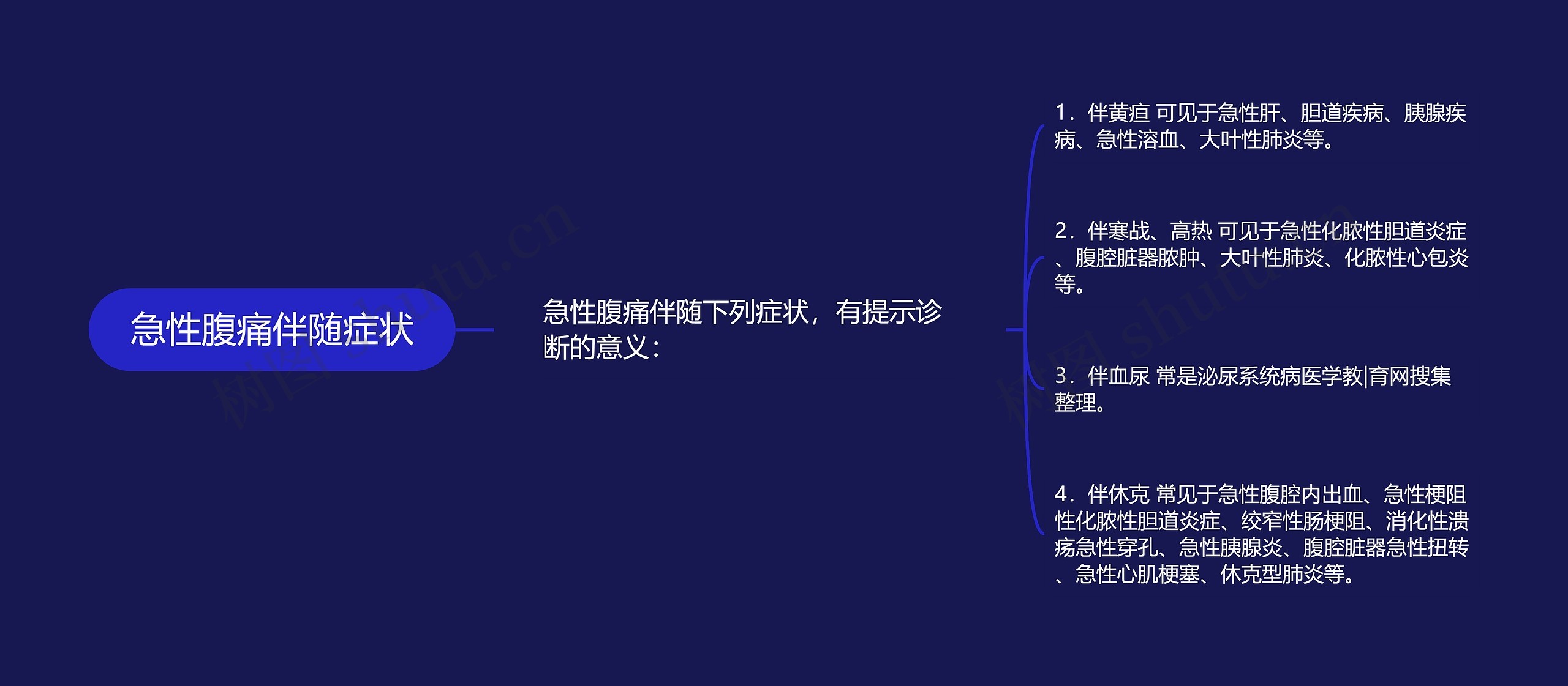 急性腹痛伴随症状思维导图