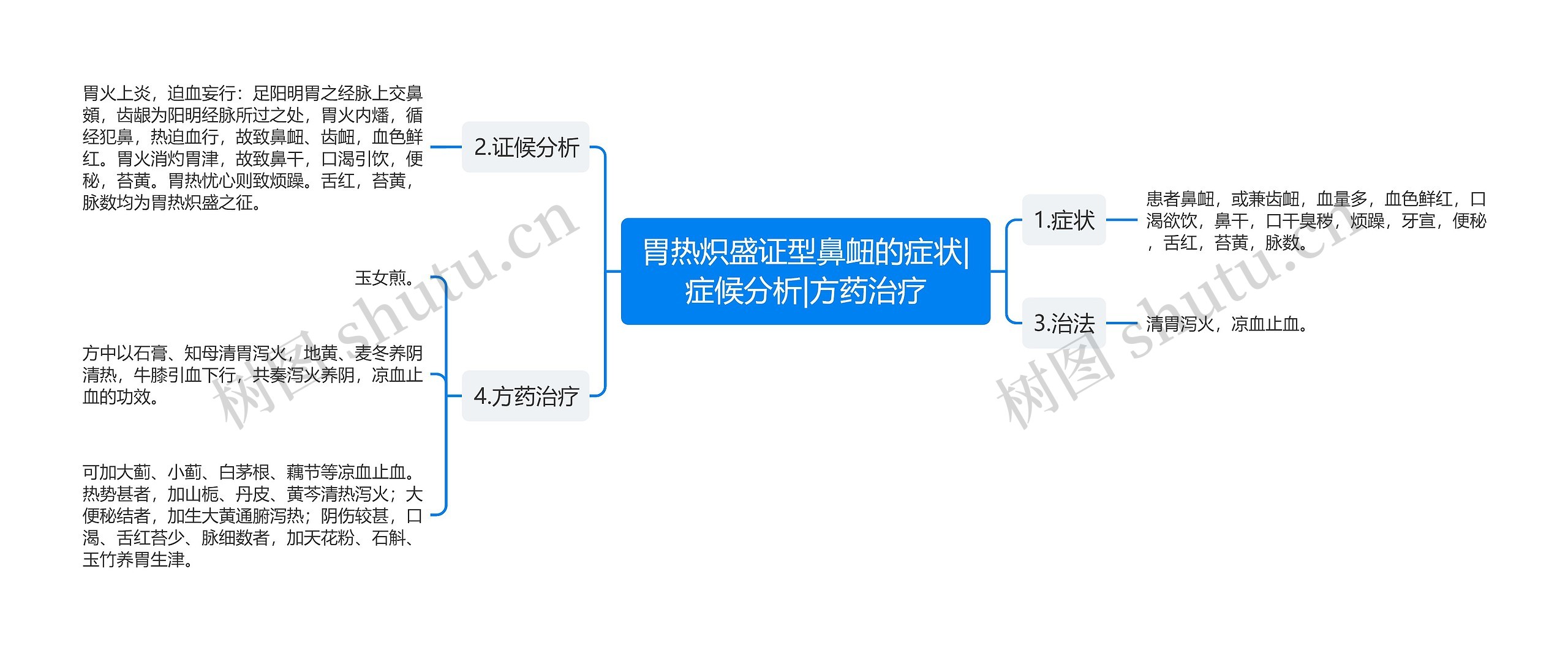 胃热炽盛证型鼻衄的症状|症候分析|方药治疗 胃热炽盛证型鼻衄的症状|症候分析|方药治疗