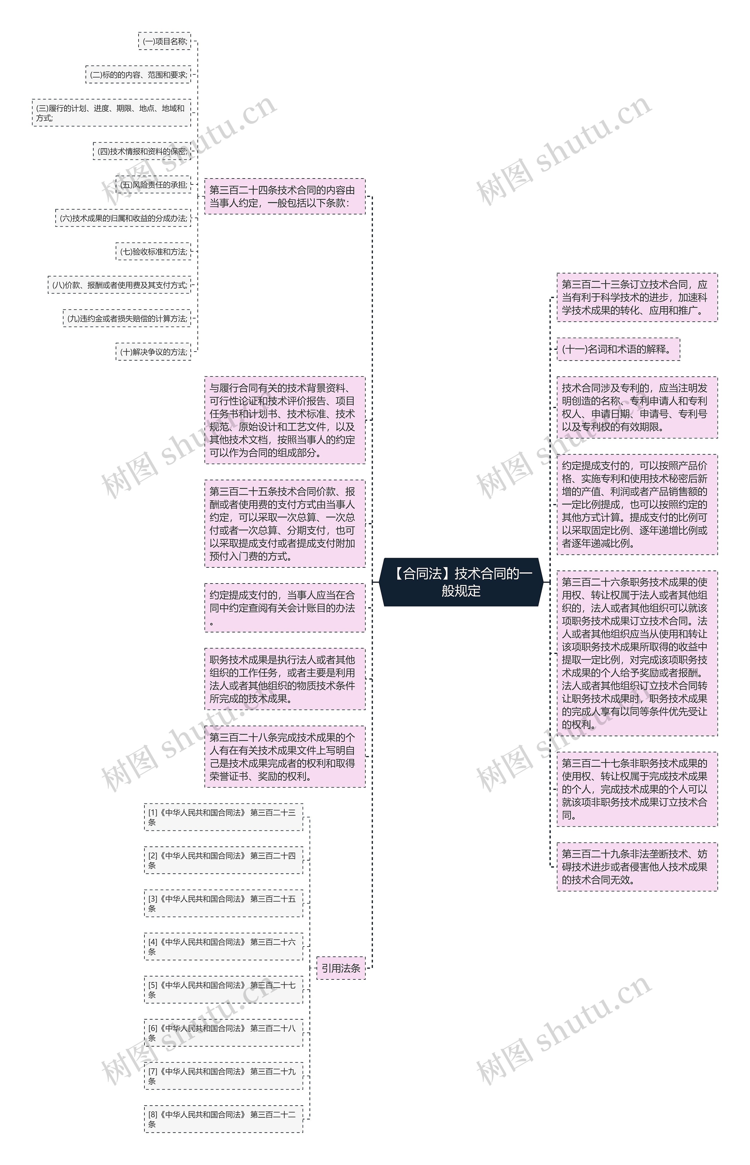 【合同法】技术合同的一般规定思维导图