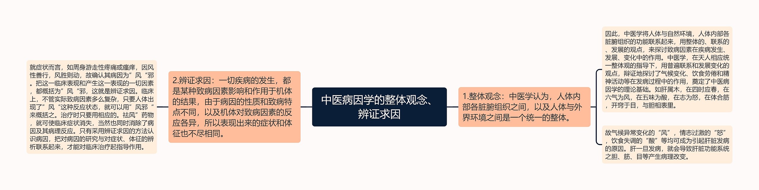 中医病因学的整体观念、辨证求因思维导图