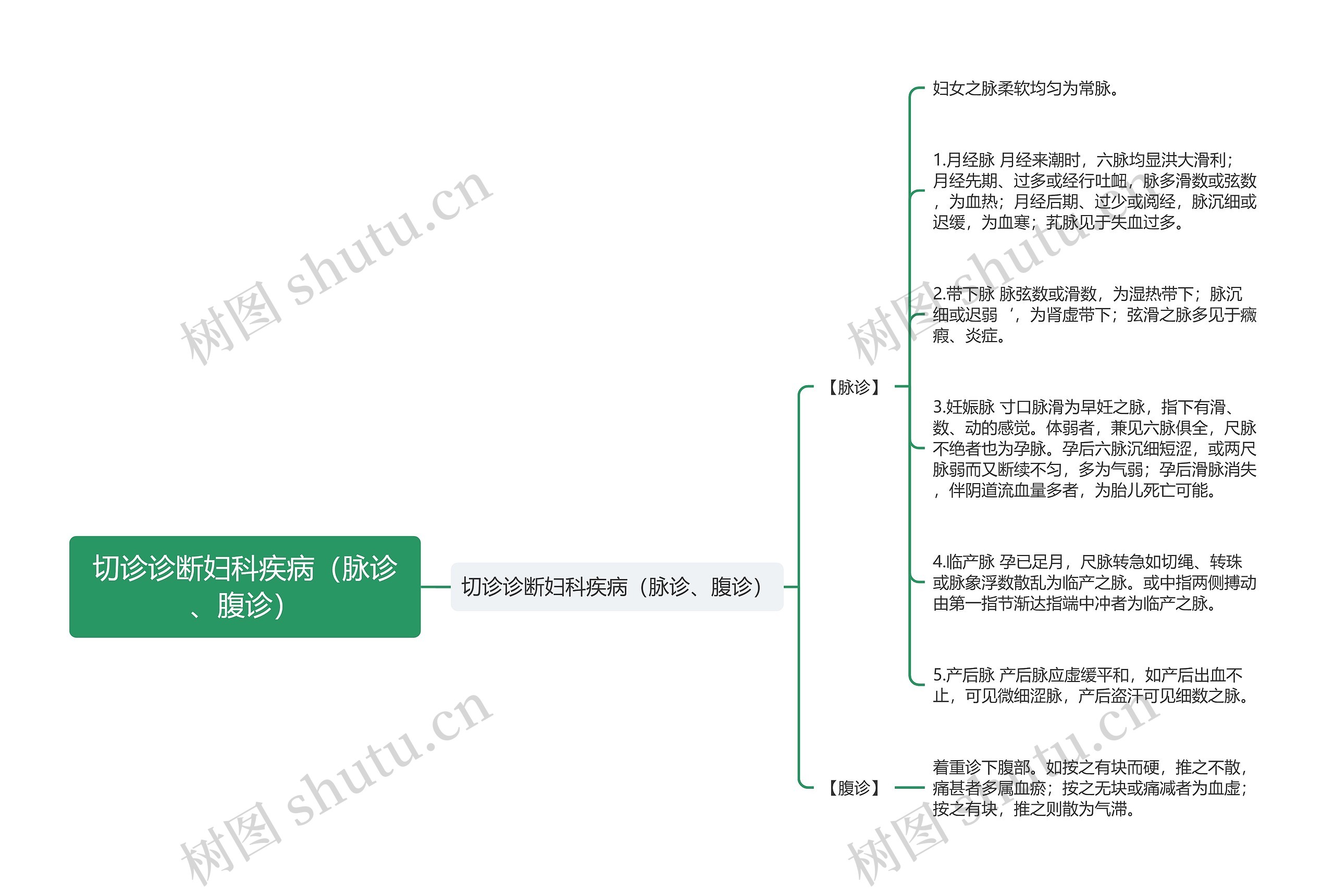 切诊诊断妇科疾病（脉诊、腹诊）思维导图