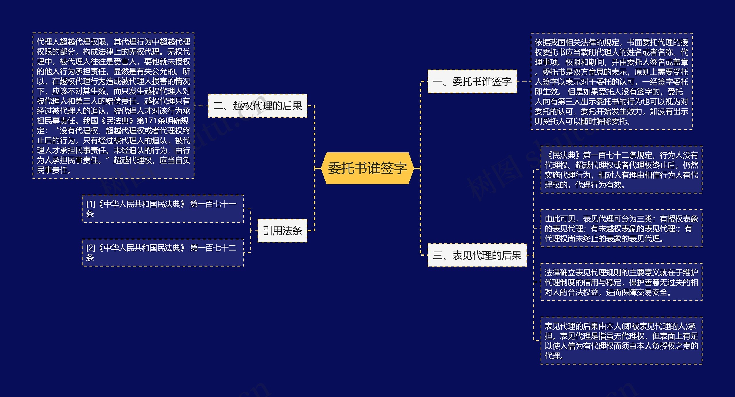 委托书谁签字思维导图
