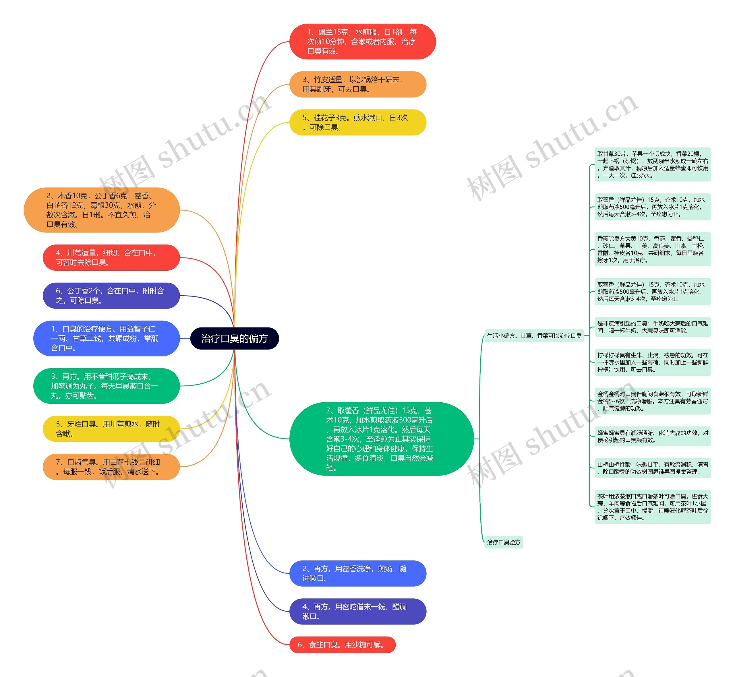 治疗口臭的偏方思维导图