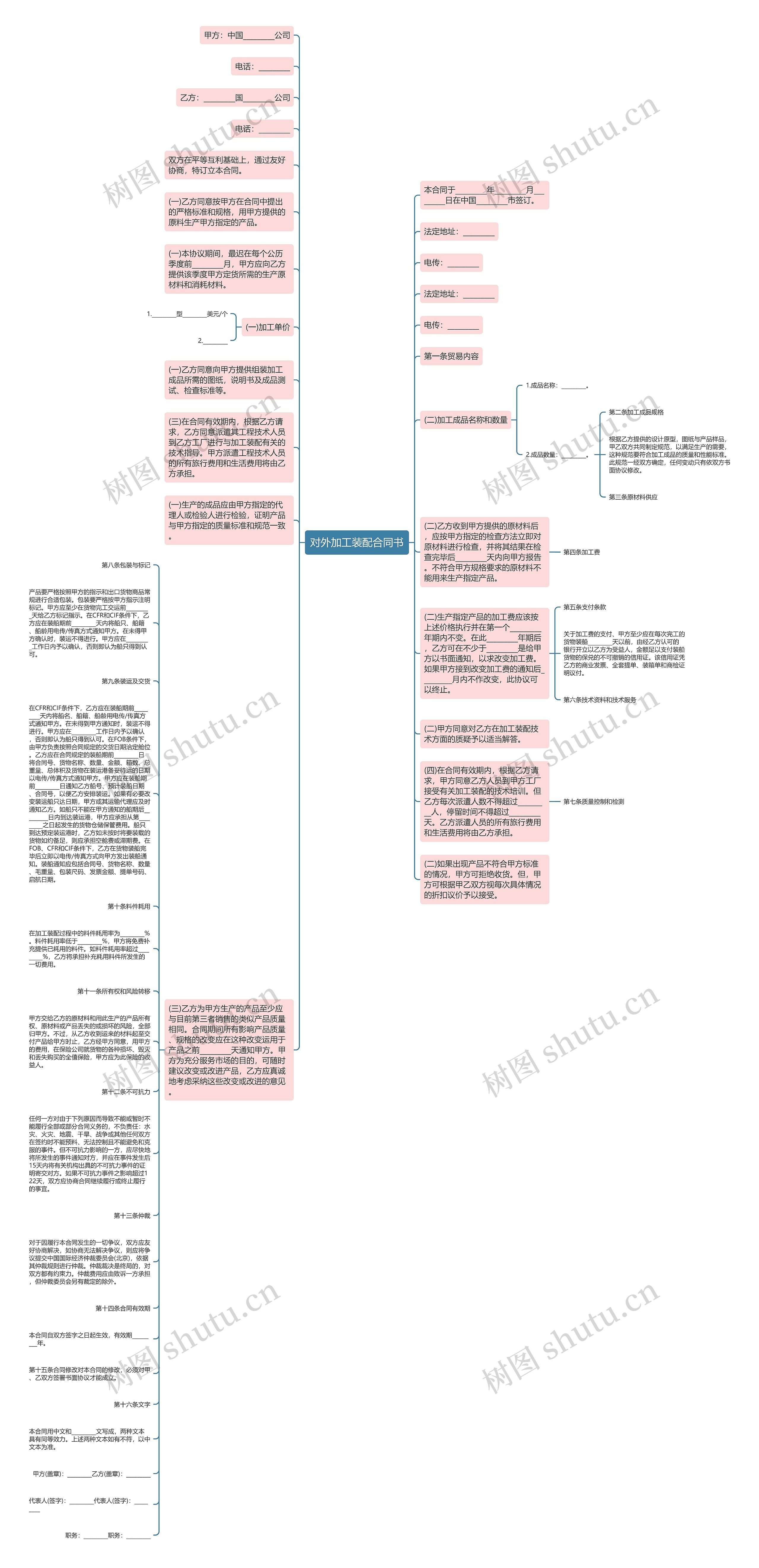对外加工装配合同书思维导图