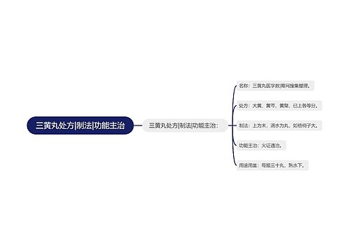 三黄丸处方|制法|功能主治