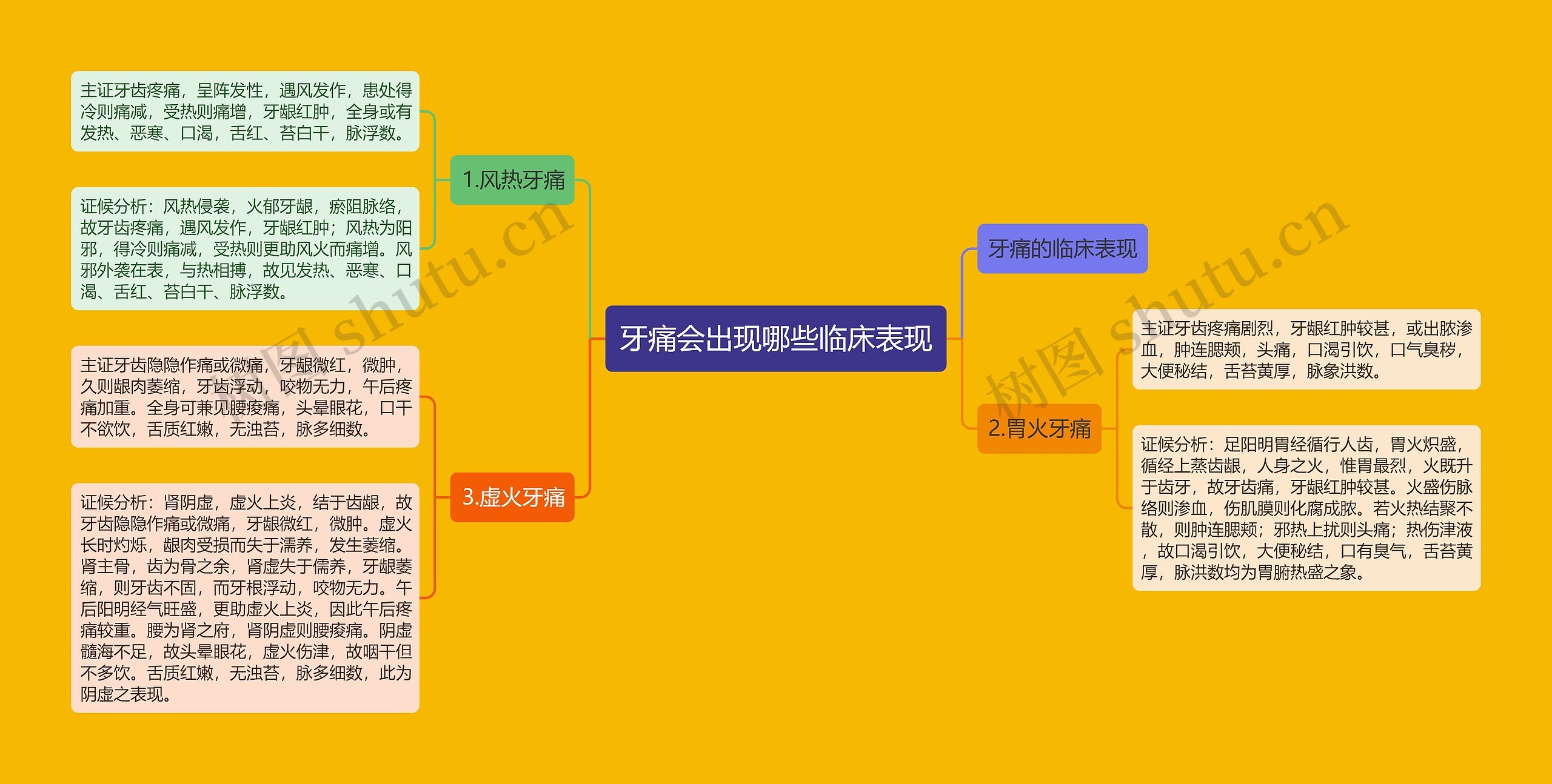 牙痛会出现哪些临床表现思维导图