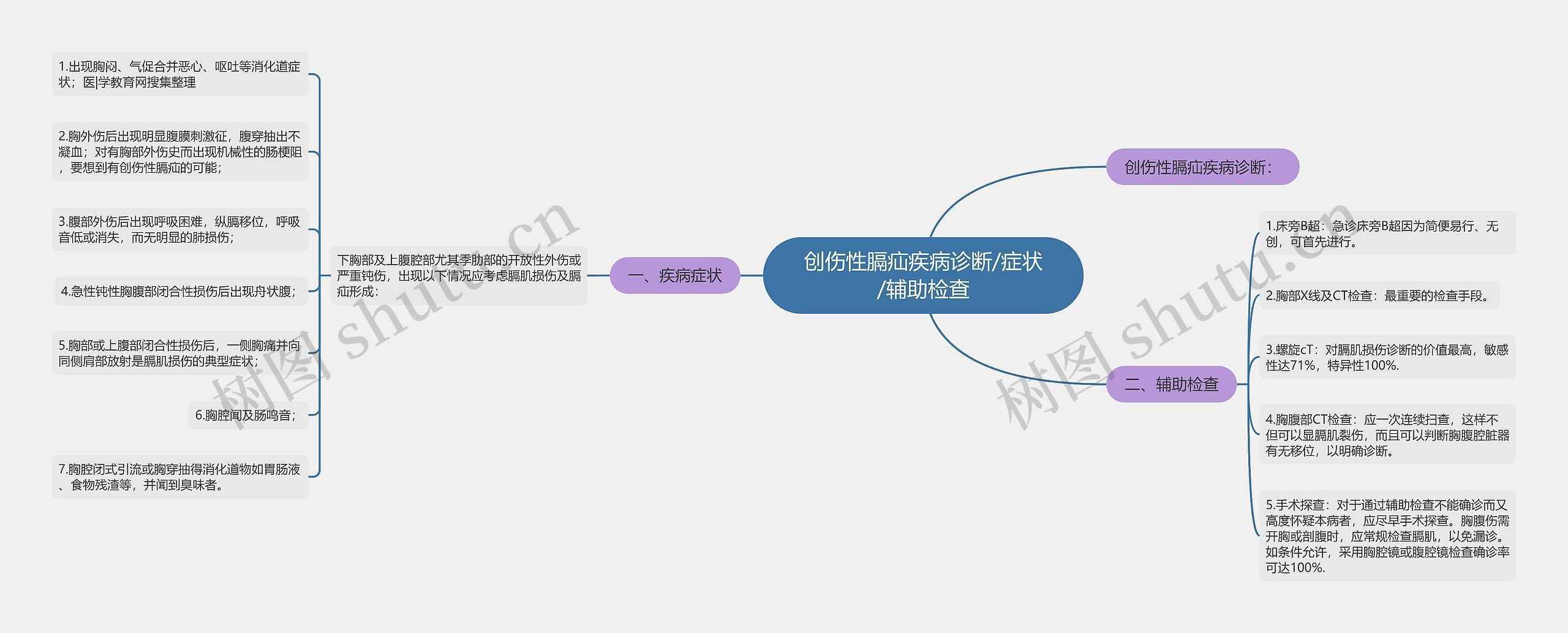 创伤性膈疝疾病诊断/症状/辅助检查思维导图