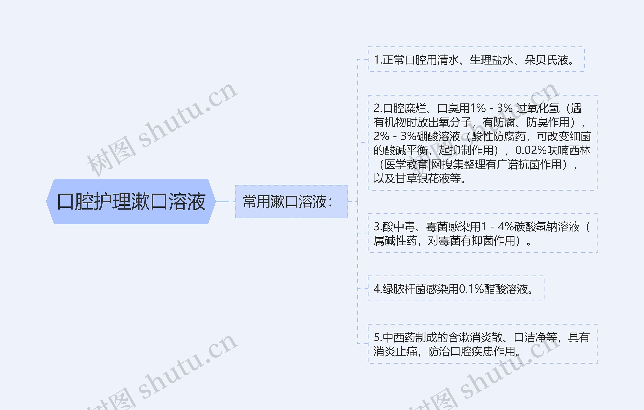 口腔护理漱口溶液思维导图