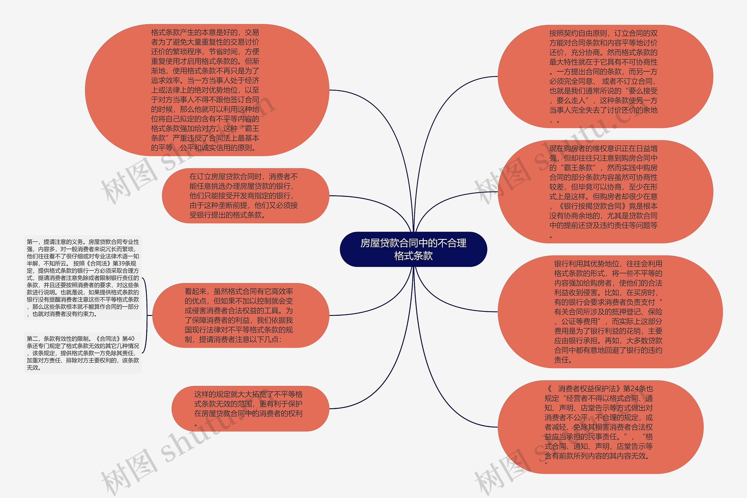 房屋贷款合同中的不合理格式条款思维导图