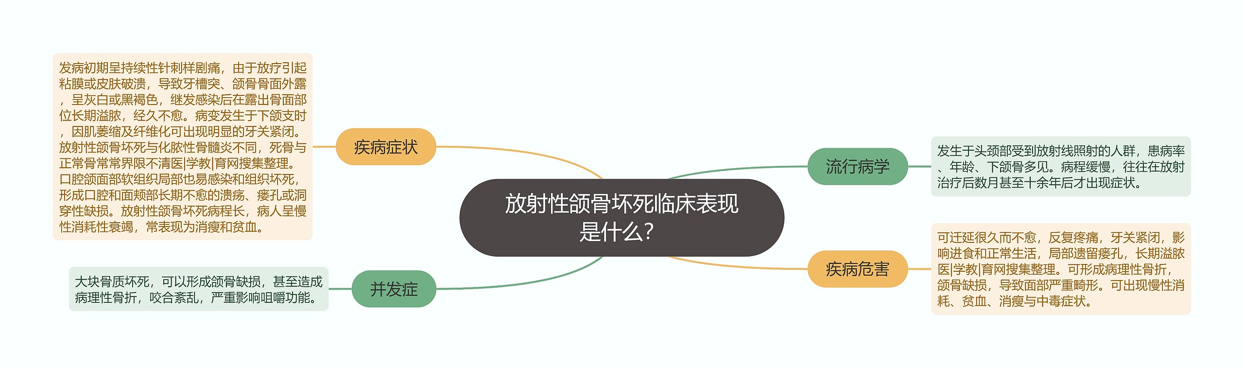 放射性颌骨坏死临床表现是什么？思维导图