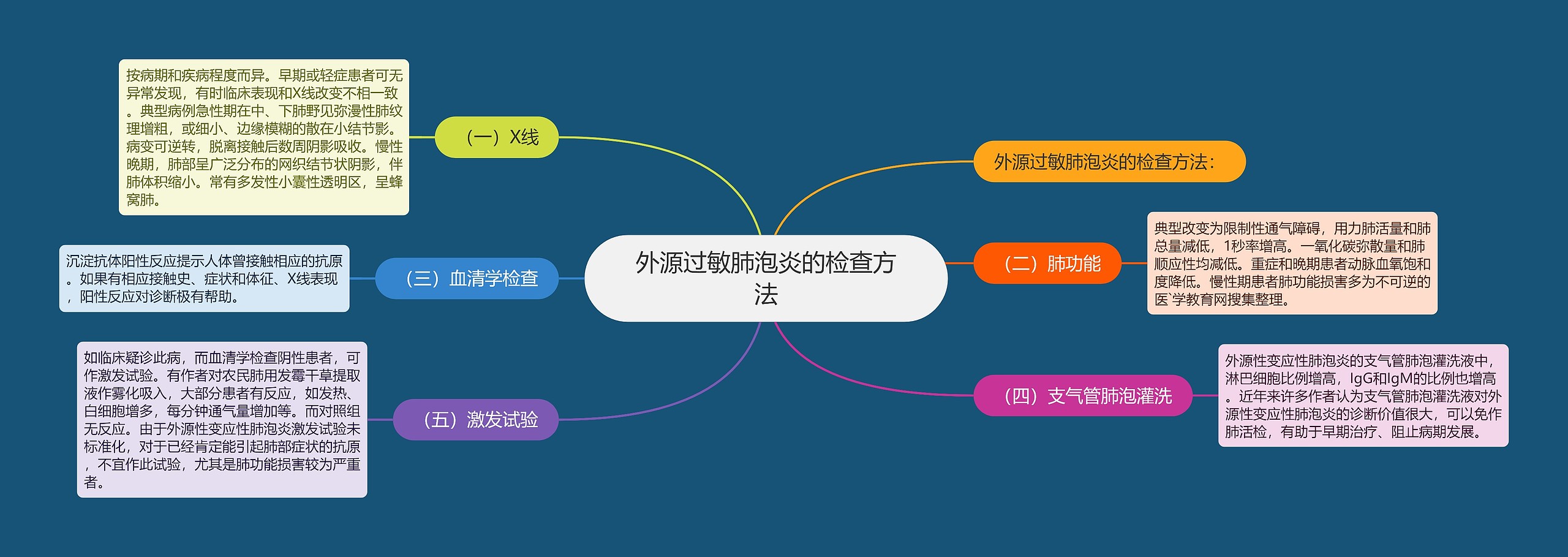 外源过敏肺泡炎的检查方法思维导图