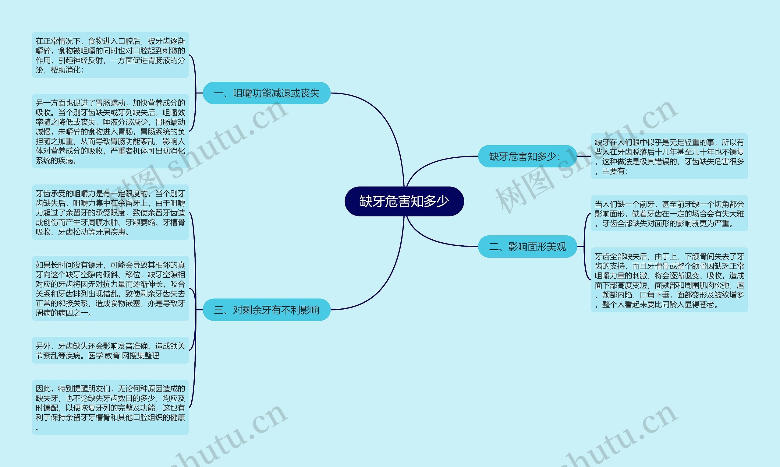 缺牙危害知多少思维导图