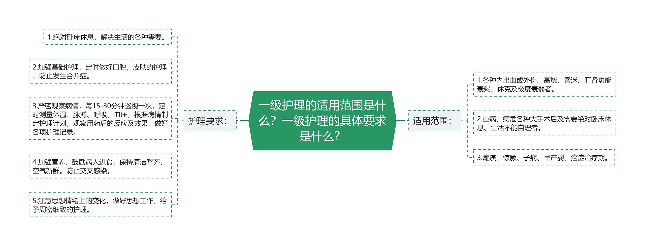 一级护理的适用范围是什么？一级护理的具体要求是什么？思维导图