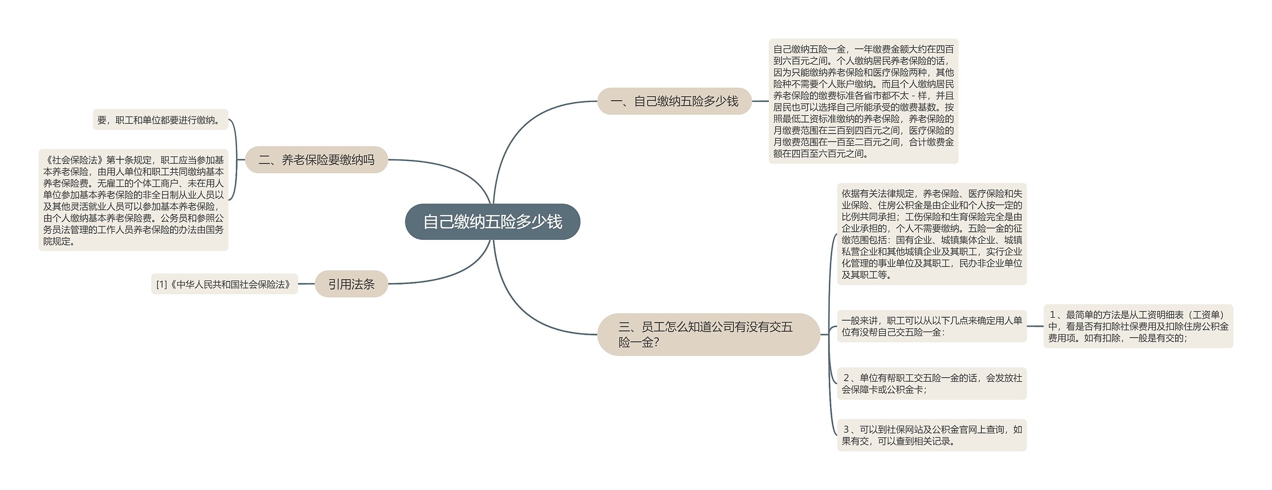 自己缴纳五险多少钱思维导图