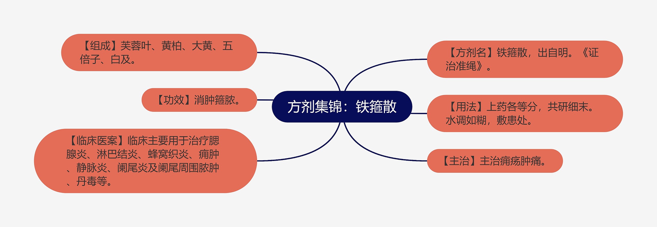 方剂集锦：铁箍散思维导图