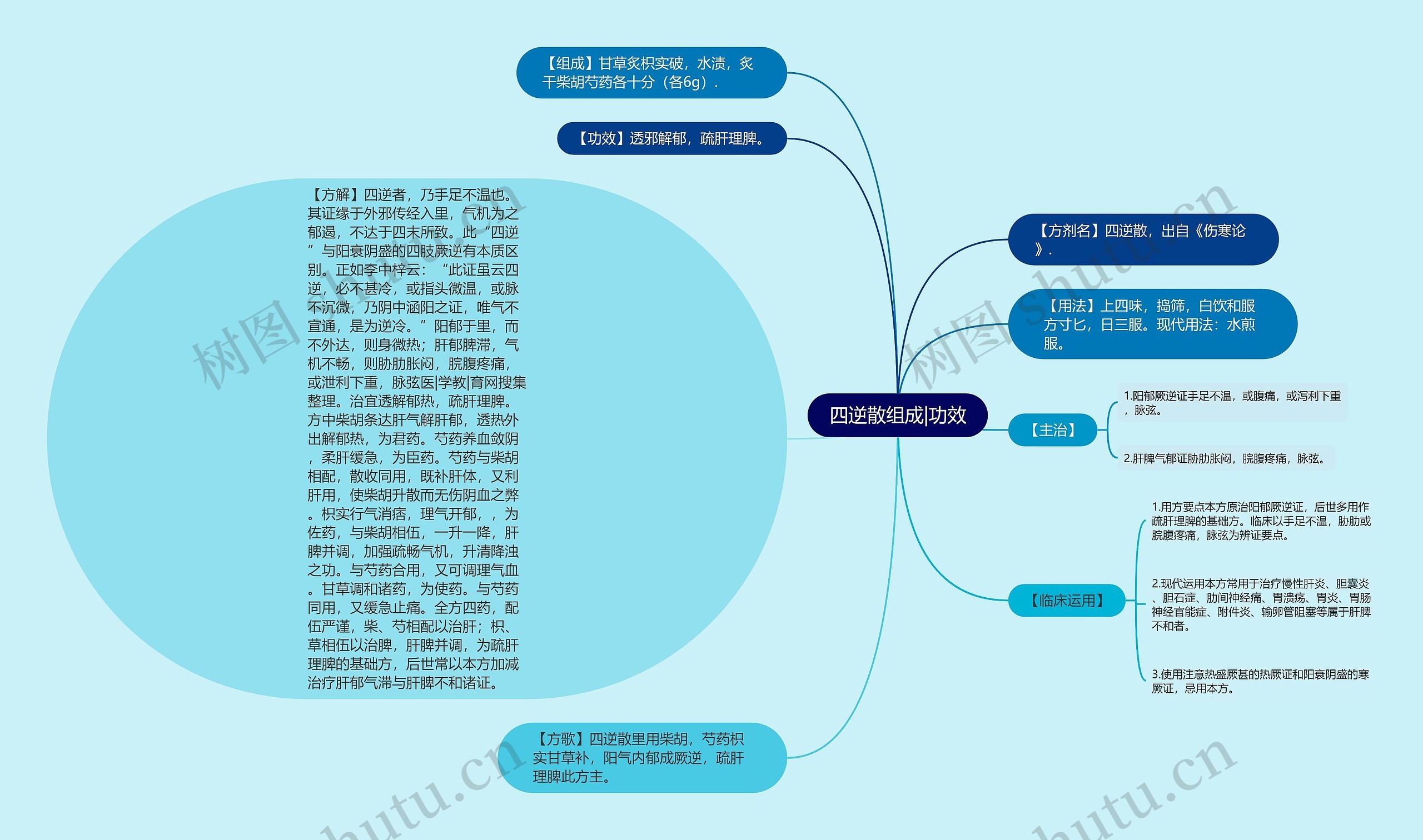 四逆散组成|功效思维导图