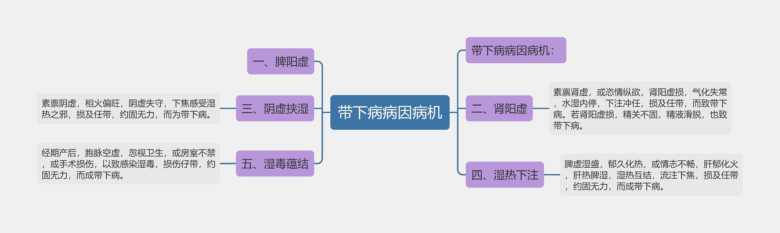 带下病病因病机