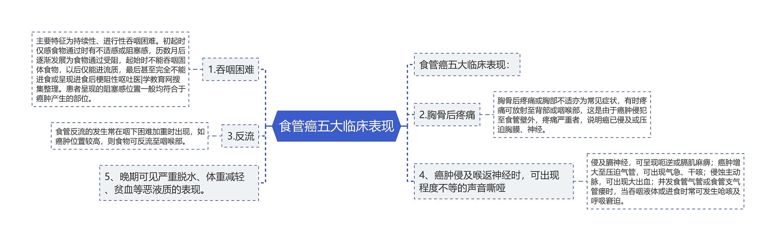 食管癌五大临床表现思维导图